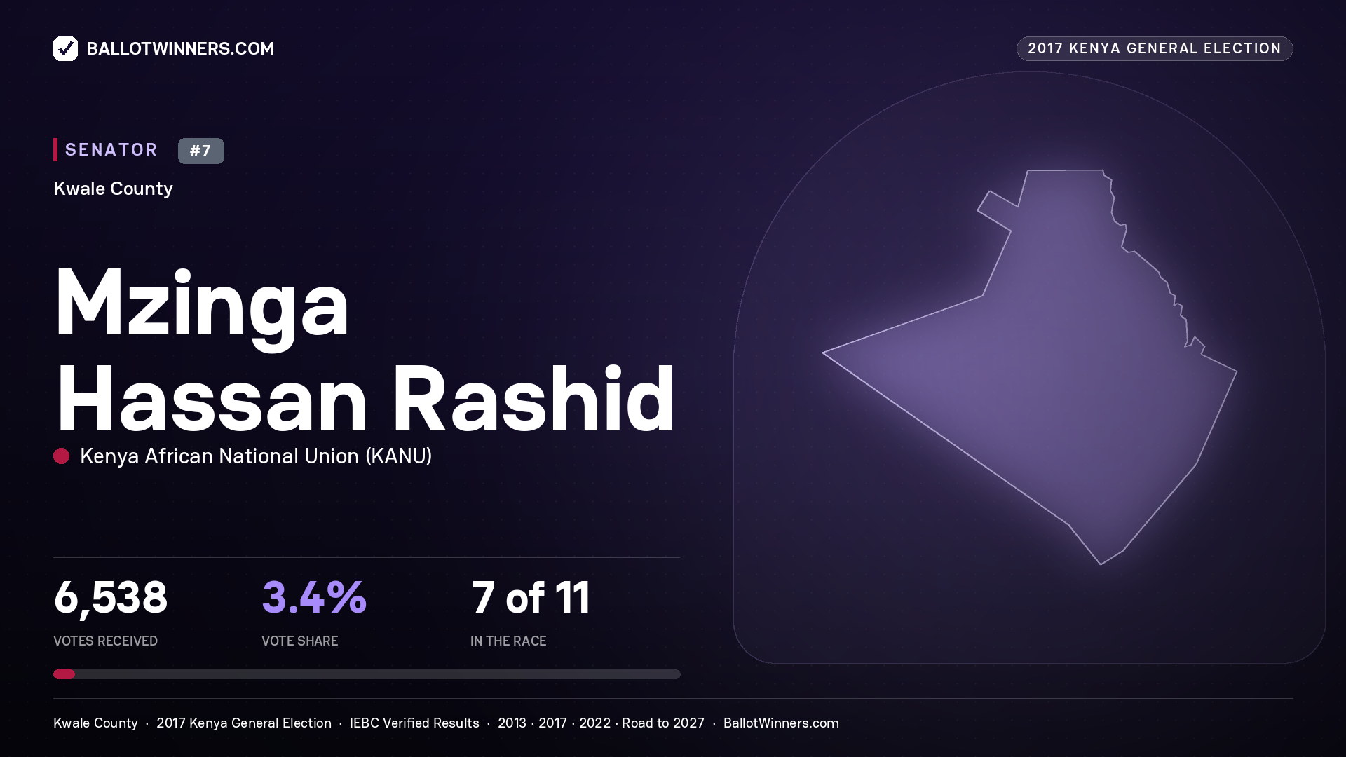 MZINGA HASSAN RASHID, KENYA AFRICAN NATIONAL UNION, contested Senator for KWALE, 6,538 votes, 2017 Kenya general election.