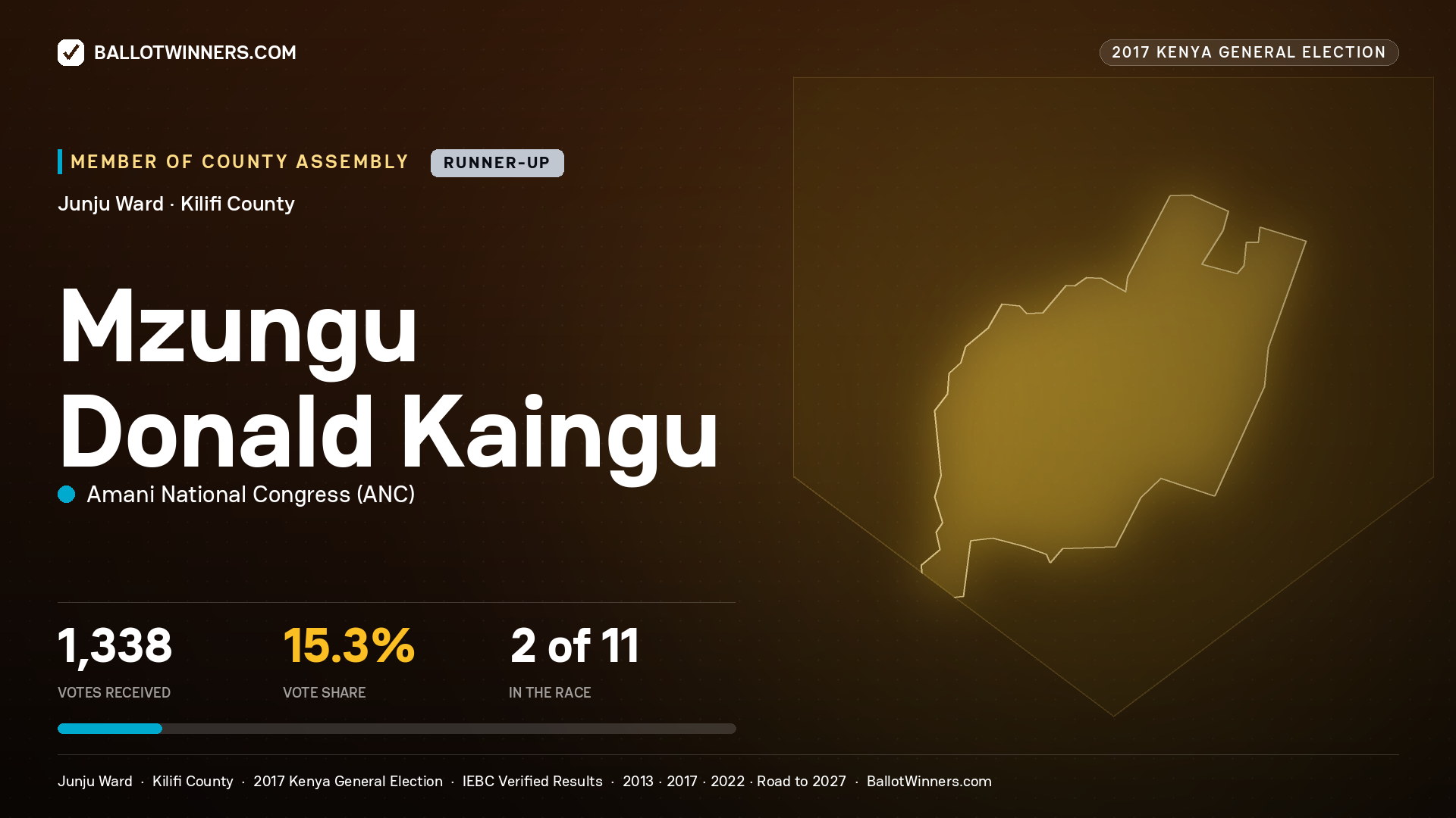 MZUNGU DONALD KAINGU, AMANI NATIONAL CONGRESS, contested Member of County Assembly for JUNJU, 1,338 votes, 2017 Kenya general election.