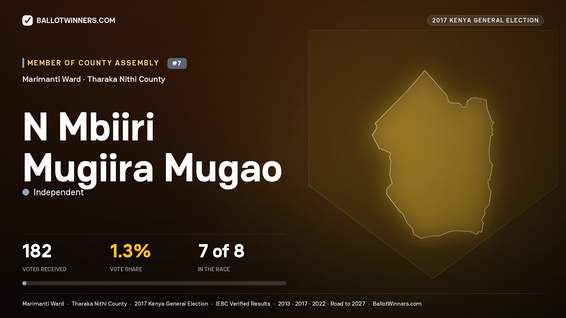 N MBIIRI MUGIIRA MUGAO, INDEPENDENT, contested Member of County Assembly for MARIMANTI, 182 votes, 2017 Kenya general election.