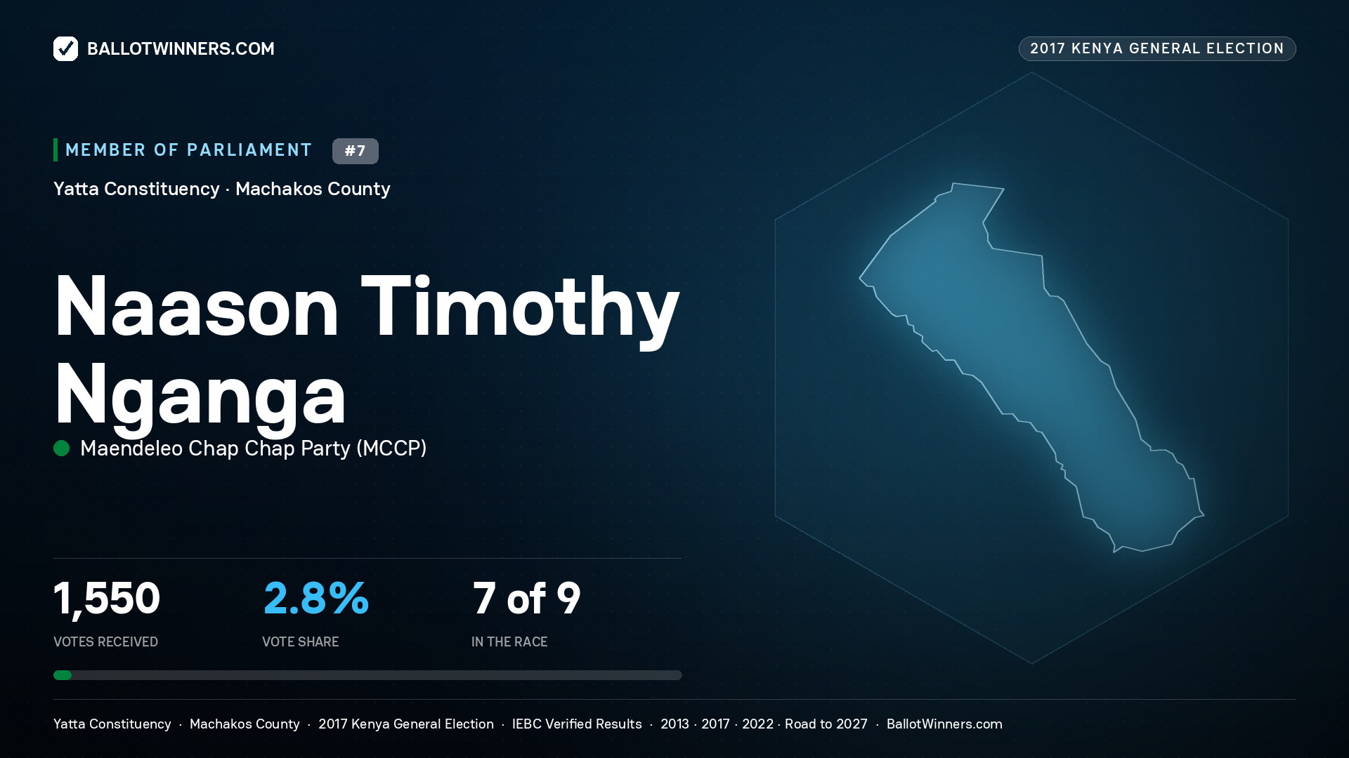 NAASON TIMOTHY NGANGA, MAENDELEO CHAP CHAP PARTY, contested Member of Parliament for YATTA, 1,550 votes, 2017 Kenya general election.