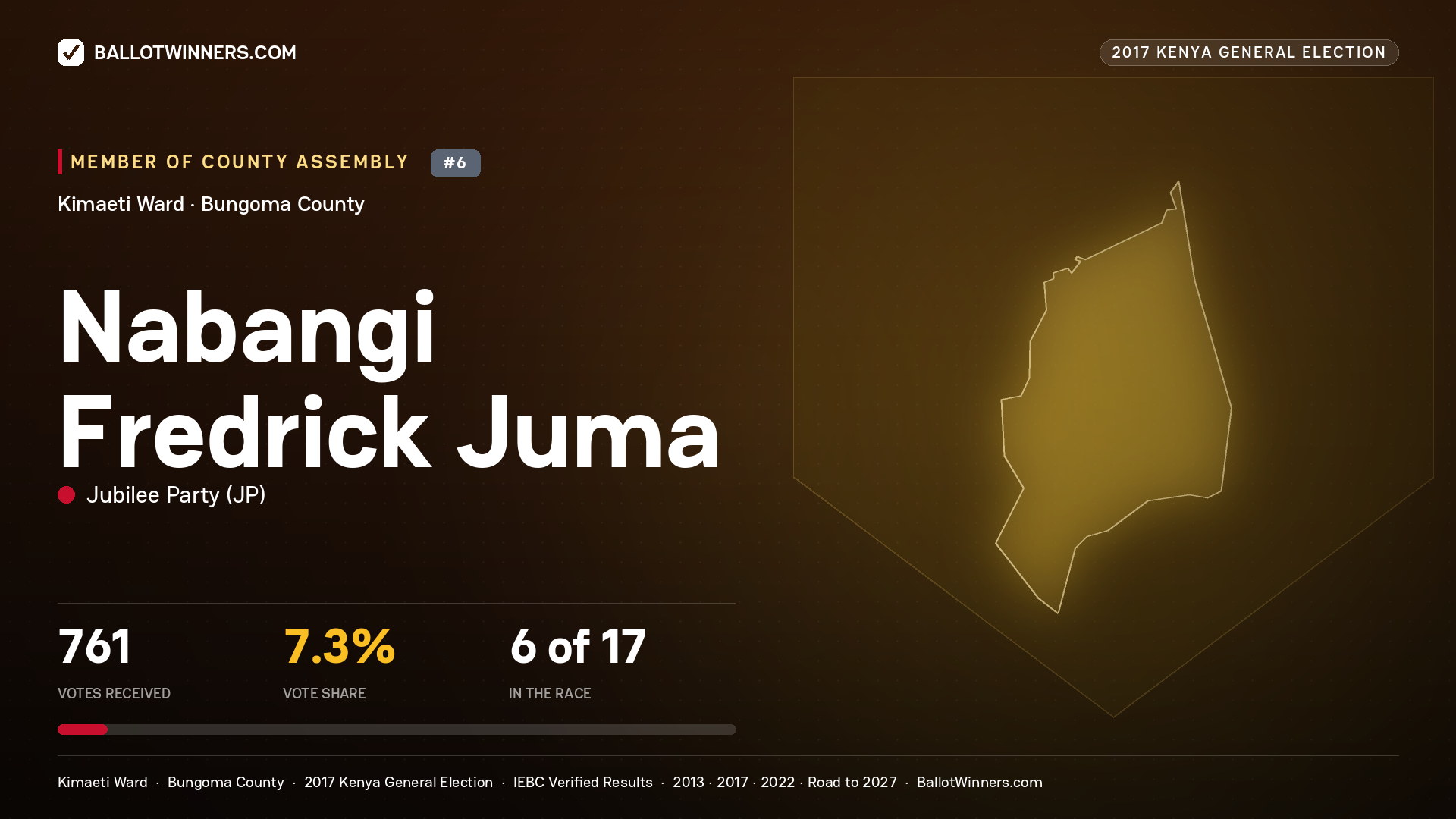 NABANGI FREDRICK JUMA, JUBILEE PARTY, contested Member of County Assembly for KIMAETI, 761 votes, 2017 Kenya general election.