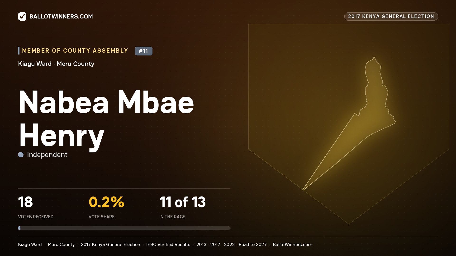 NABEA MBAE HENRY, INDEPENDENT, contested Member of County Assembly for KIAGU, 18 votes, 2017 Kenya general election.