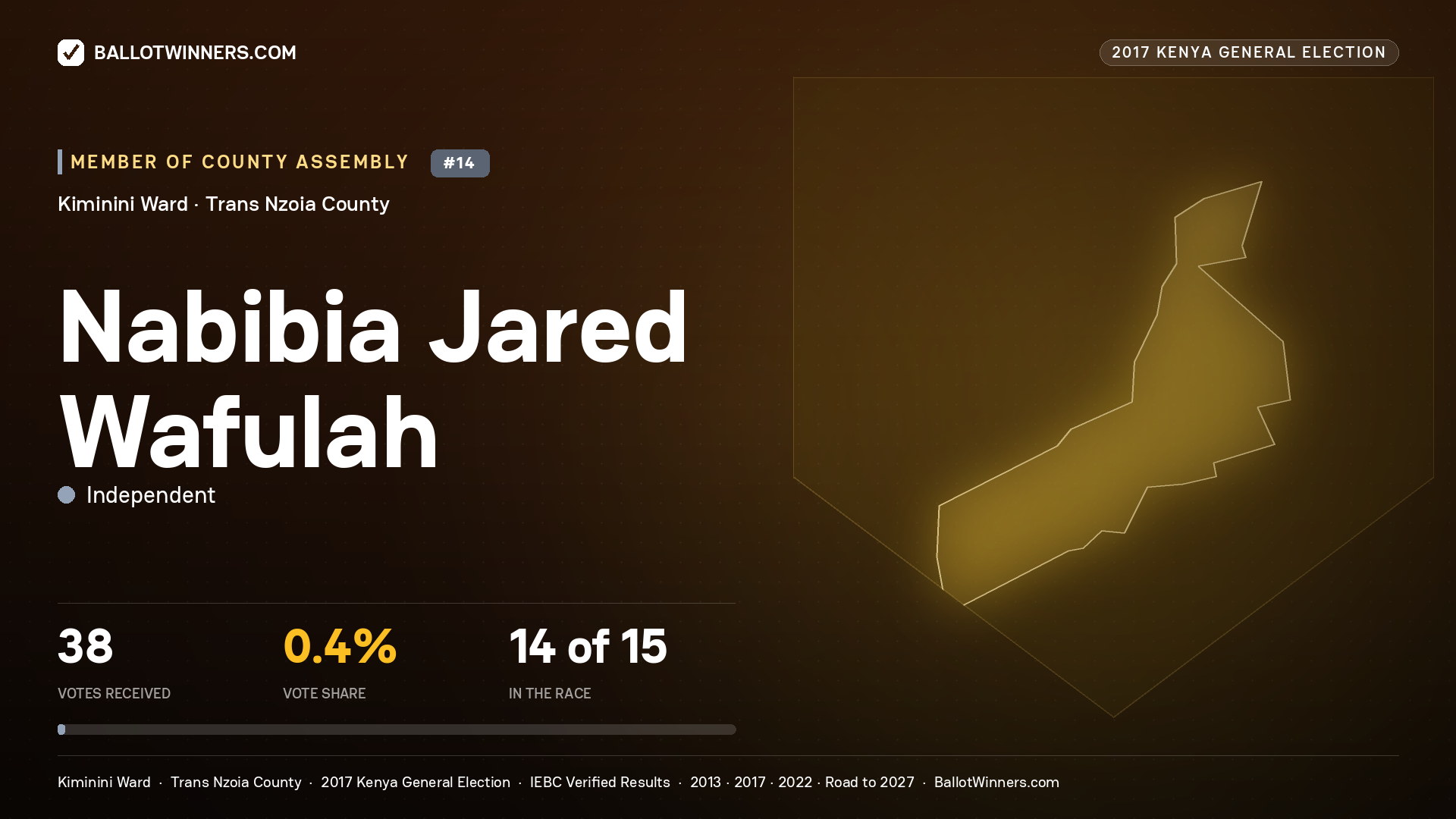 NABIBIA JARED WAFULAH, INDEPENDENT, contested Member of County Assembly for KIMININI, 38 votes, 2017 Kenya general election.