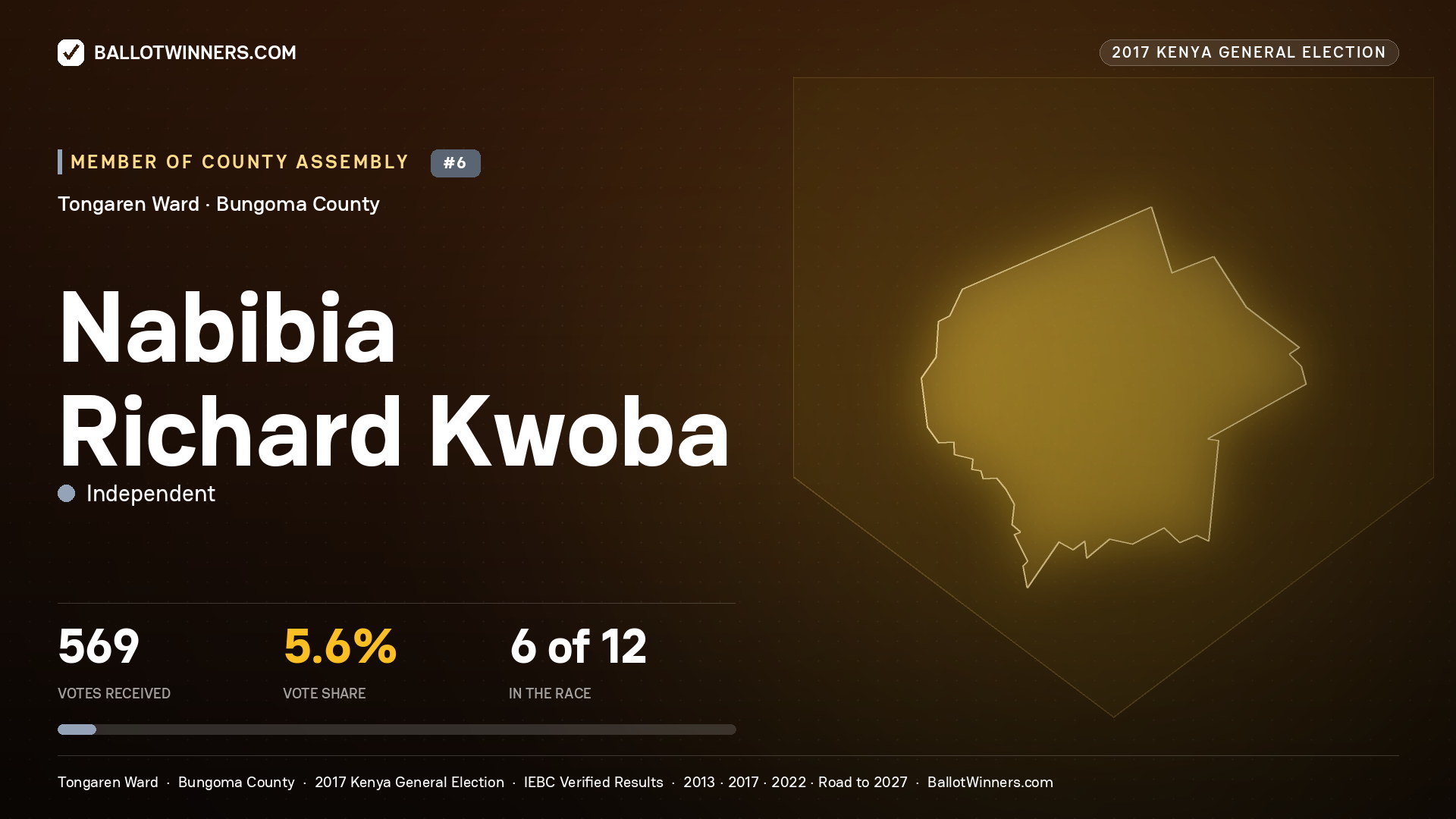 NABIBIA RICHARD KWOBA, INDEPENDENT, contested Member of County Assembly for TONGAREN, 569 votes, 2017 Kenya general election.