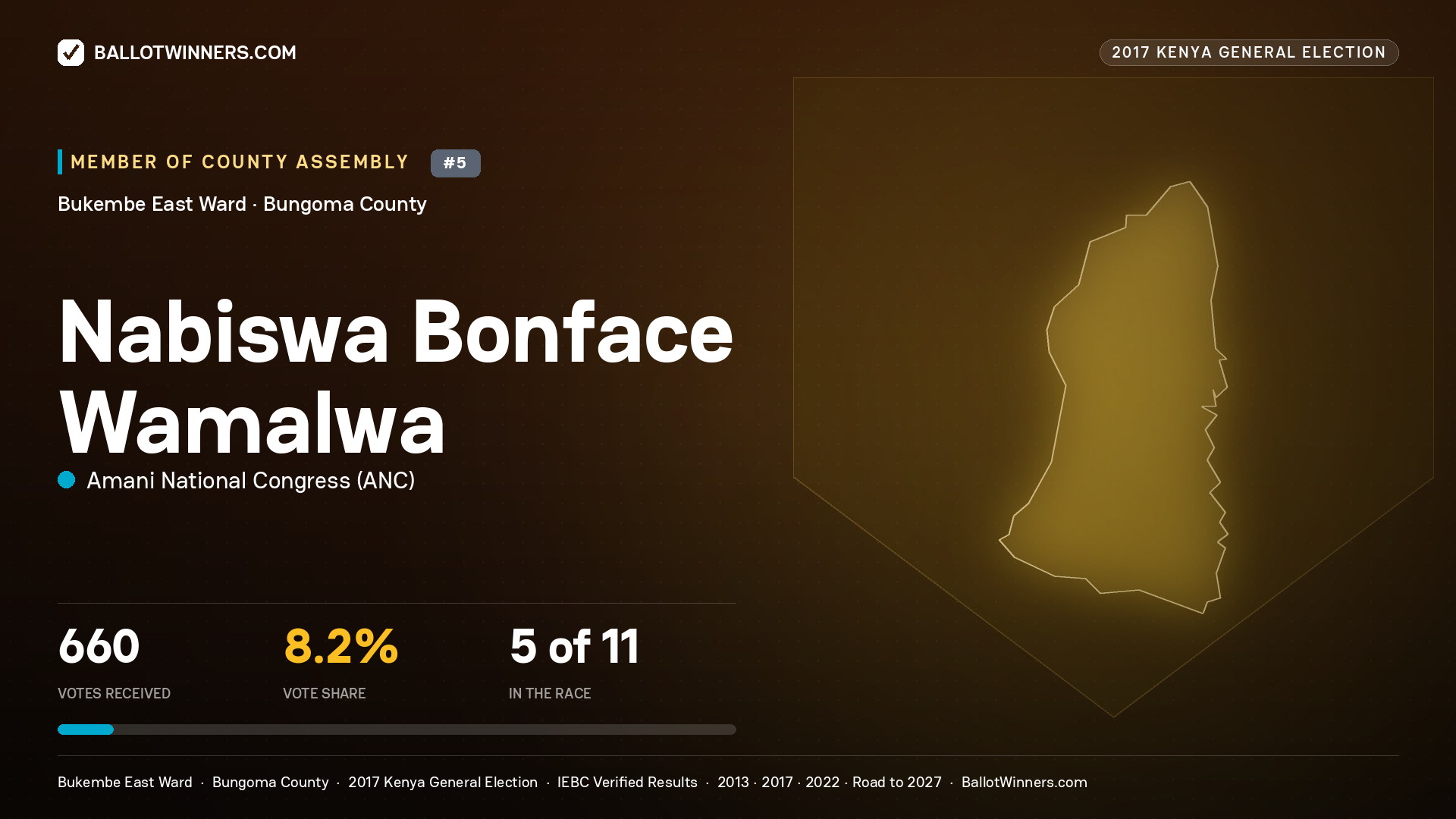 NABISWA BONFACE WAMALWA, AMANI NATIONAL CONGRESS, contested Member of County Assembly for BUKEMBE EAST, 660 votes, 2017 Kenya general election.