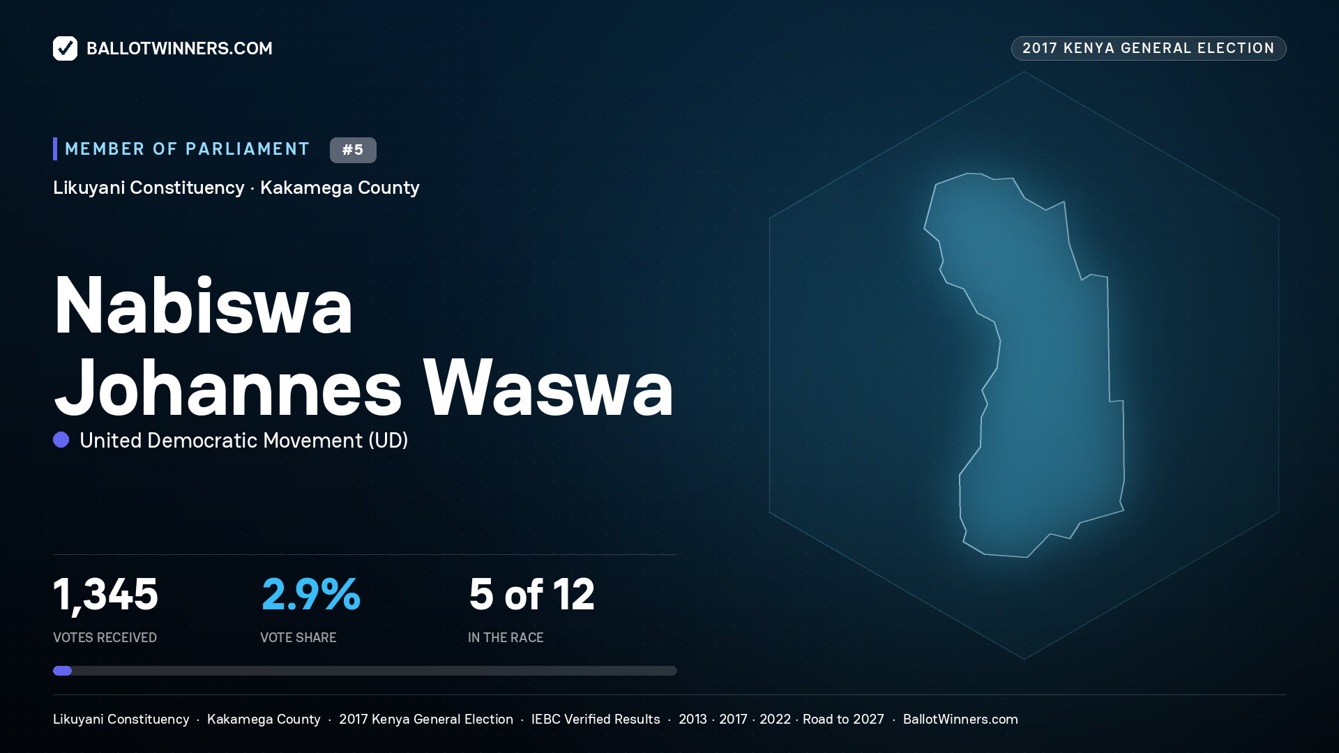 NABISWA JOHANNES WASWA, UNITED DEMOCRATIC
MOVEMENT, contested Member of Parliament for LIKUYANI, 1,345 votes, 2017 Kenya general election.