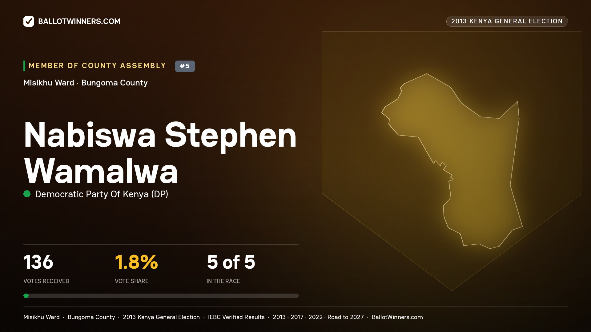 NABISWA STEPHEN WAMALWA, contested Member of County Assembly for MISIKHU, 136 votes, 2013 Kenya general election.