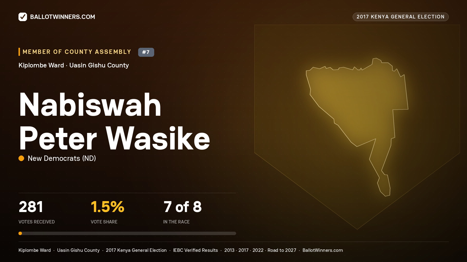 NABISWAH PETER WASIKE, NEW DEMOCRATS, contested Member of County Assembly for KIPLOMBE, 281 votes, 2017 Kenya general election.