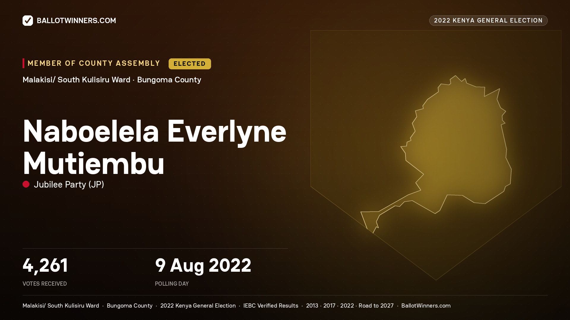 Naboelela Everlyne Mutiembu, Jubilee Party, elected Member of County Assembly for Malakisi/ South
Kulisiru, 4,261 votes, 2022 Kenya general election.