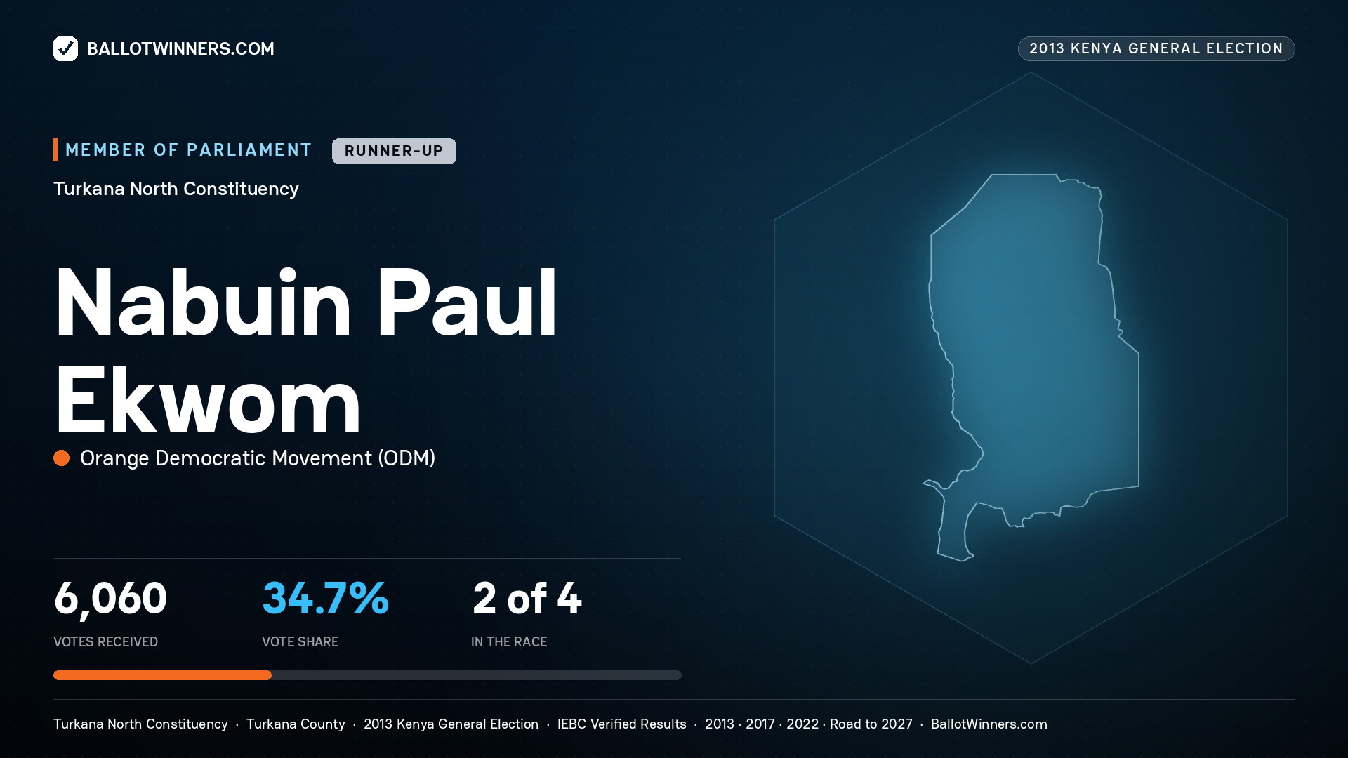 NABUIN PAUL EKWOM, contested Member of Parliament for TURKANA NORTH, 6,060 votes, 2013 Kenya general election.