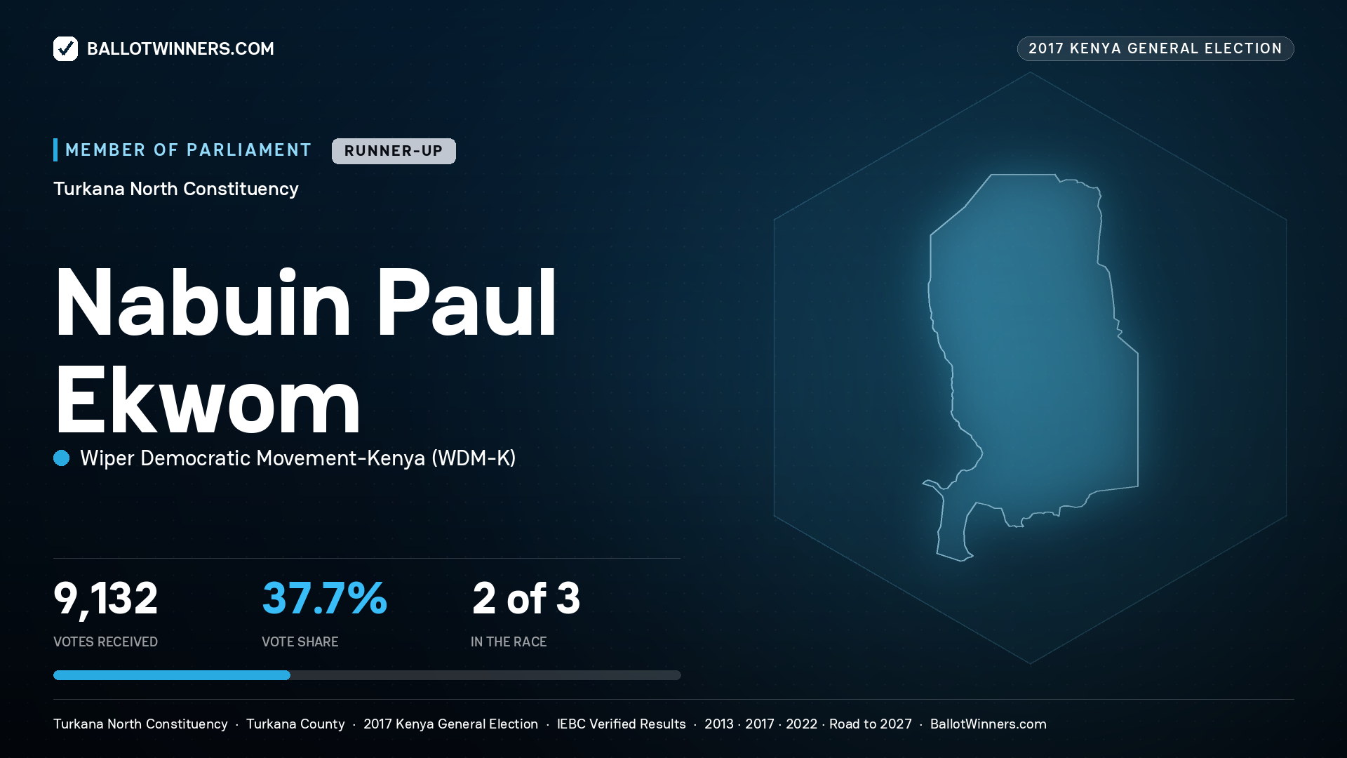 NABUIN PAUL EKWOM, WIPER DEMOCRATIC MOVEMENT- KENYA, contested Member of Parliament for TURKANA NORTH, 9,132 votes, 2017 Kenya general election.