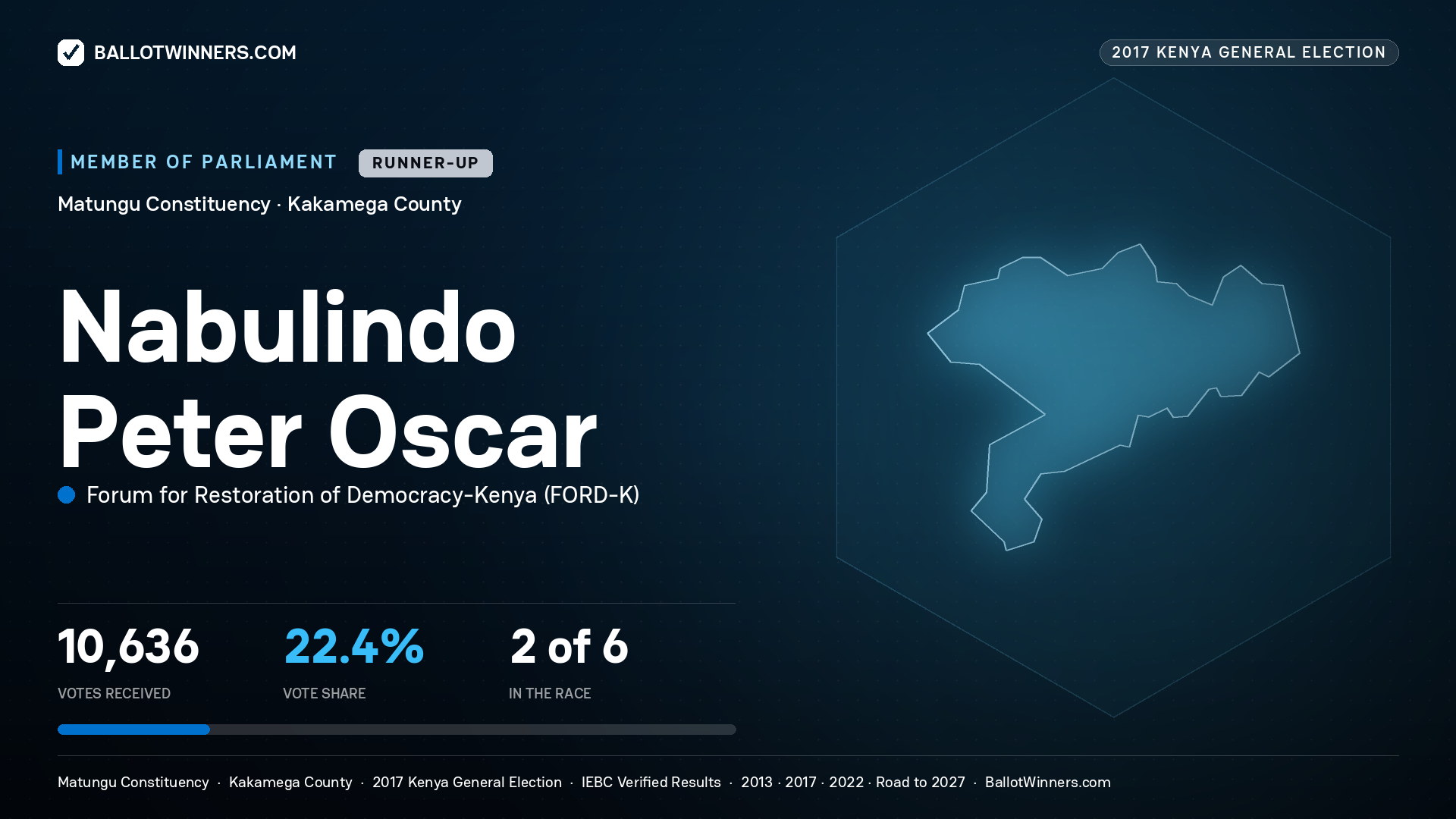 NABULINDO PETER OSCAR, FORUM FOR RESTORATION OF
DEMOCRACY-KENYA, contested Member of Parliament for MATUNGU, 10,636 votes, 2017 Kenya general election.