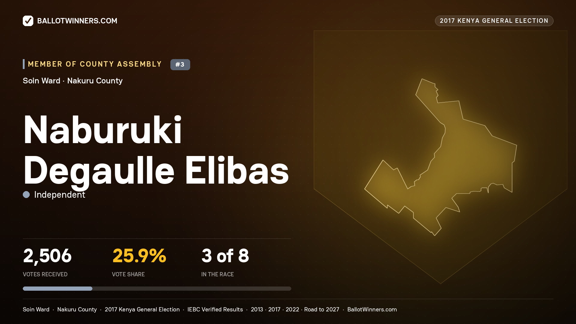 NABURUKI DEGAULLE ELIBAS, INDEPENDENT, contested Member of County Assembly for SOIN, 2,506 votes, 2017 Kenya general election.