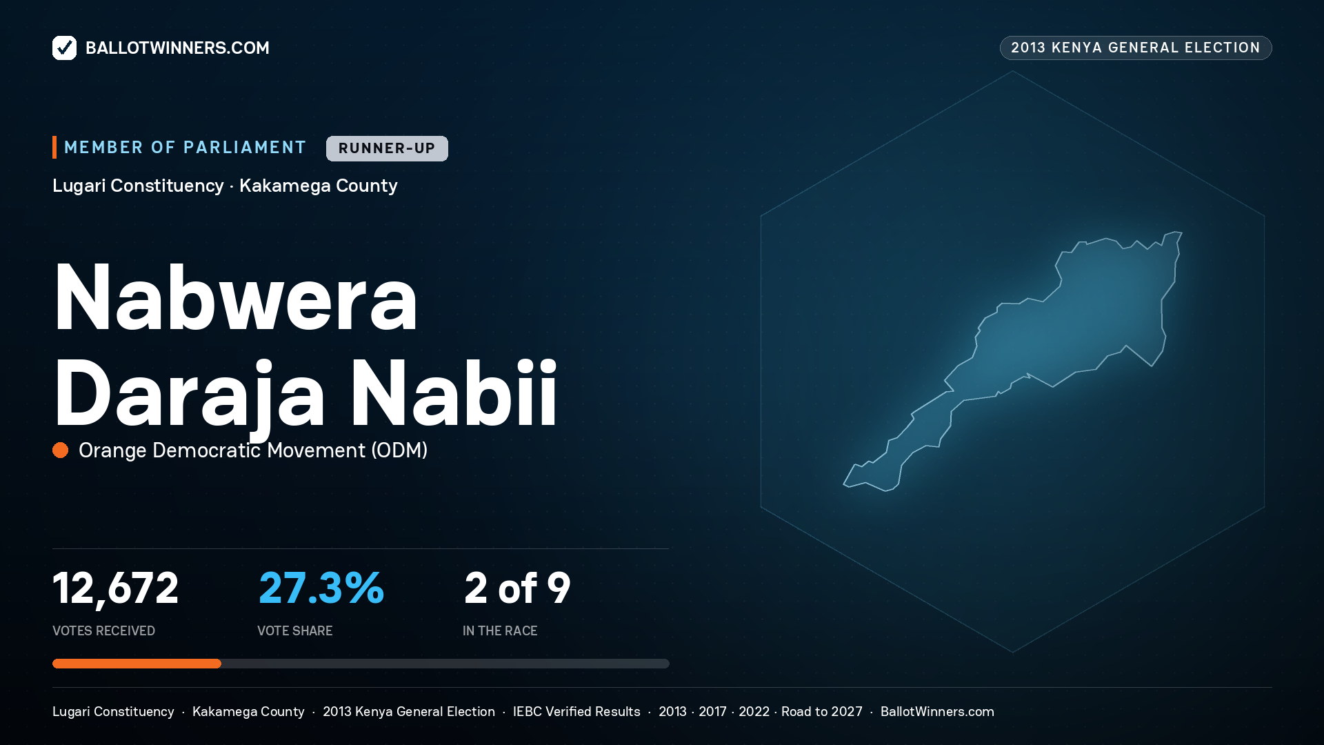 NABWERA DARAJA NABII, contested Member of Parliament for LUGARI, 12,672 votes, 2013 Kenya general election.