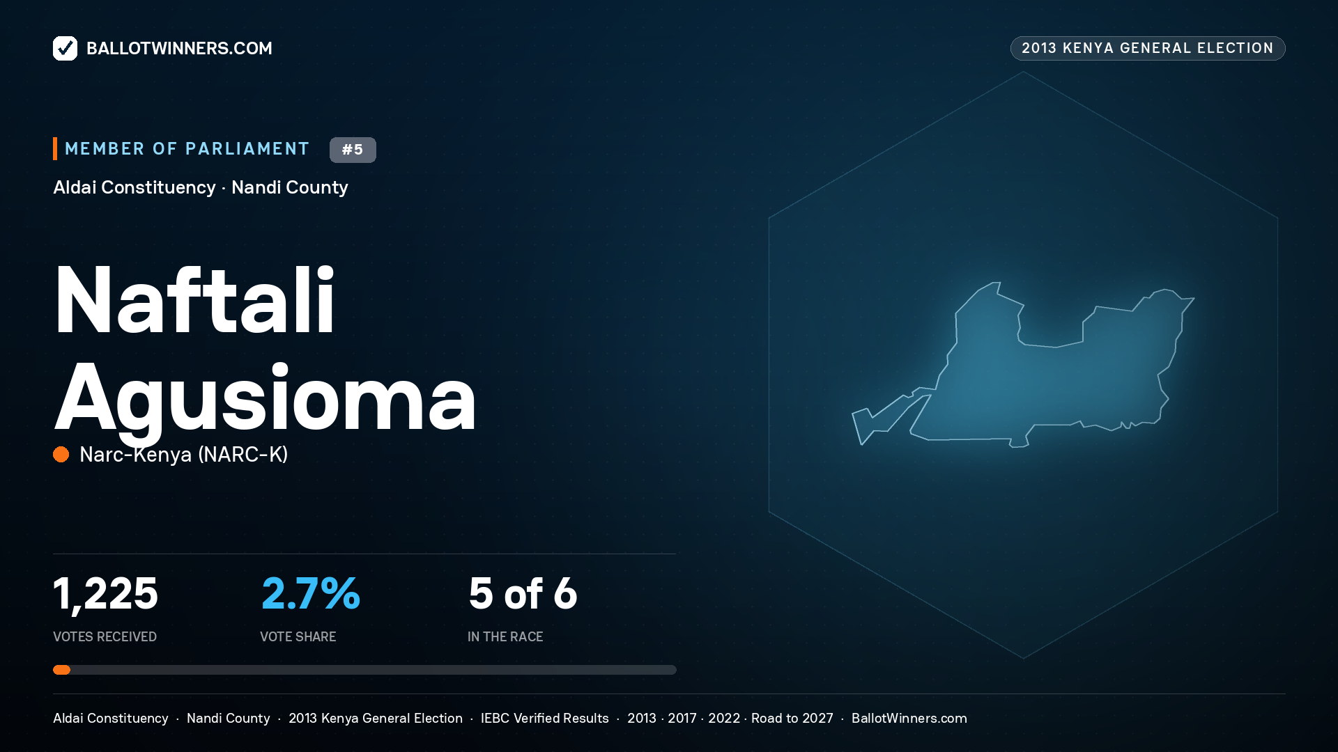 NAFTALI   AGUSIOMA, contested Member of Parliament for ALDAI, 1,225 votes, 2013 Kenya general election.