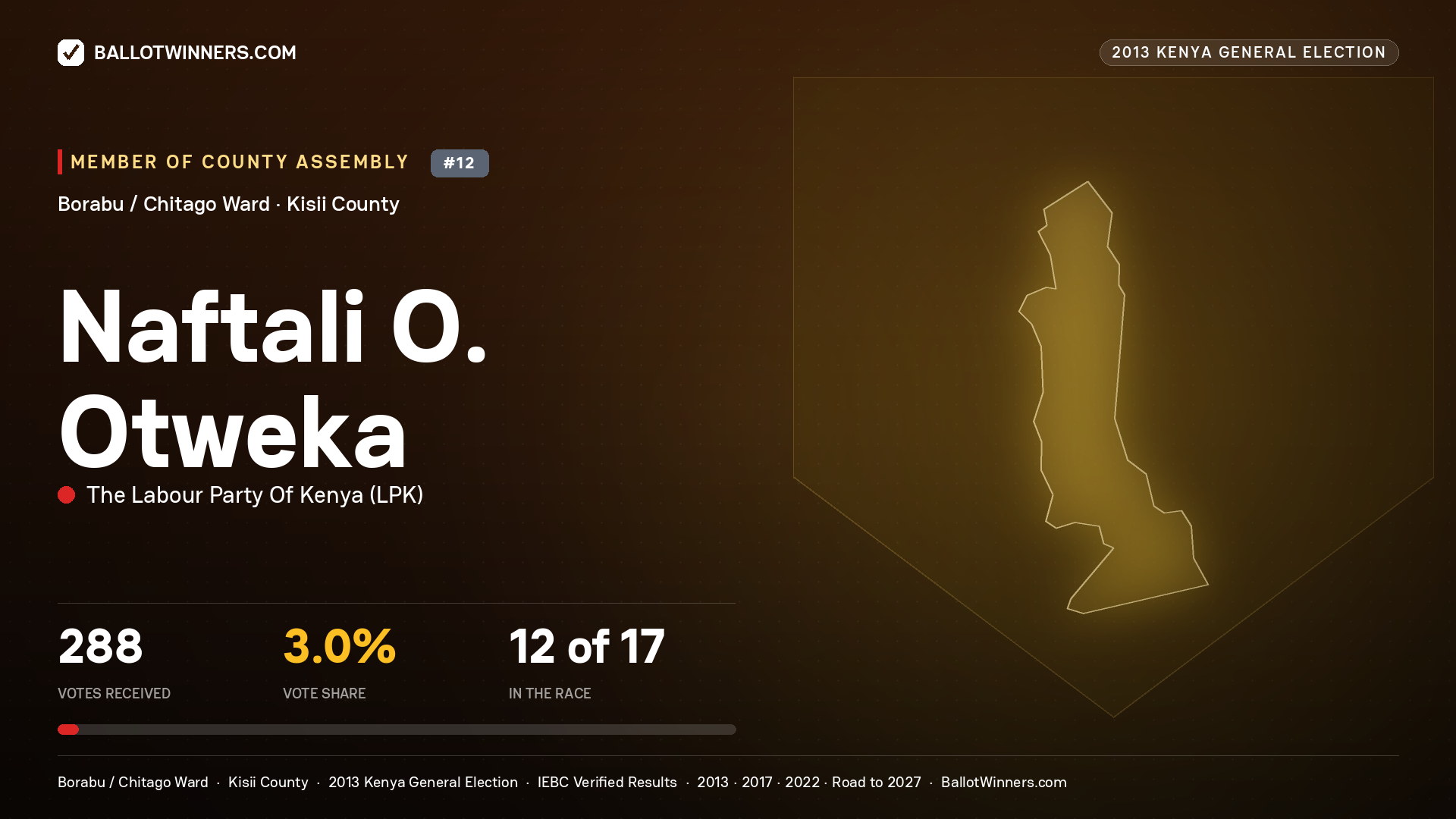 NAFTALI O. OTWEKA, contested Member of County Assembly for BORABU / CHITAGO, 288 votes, 2013 Kenya general election.