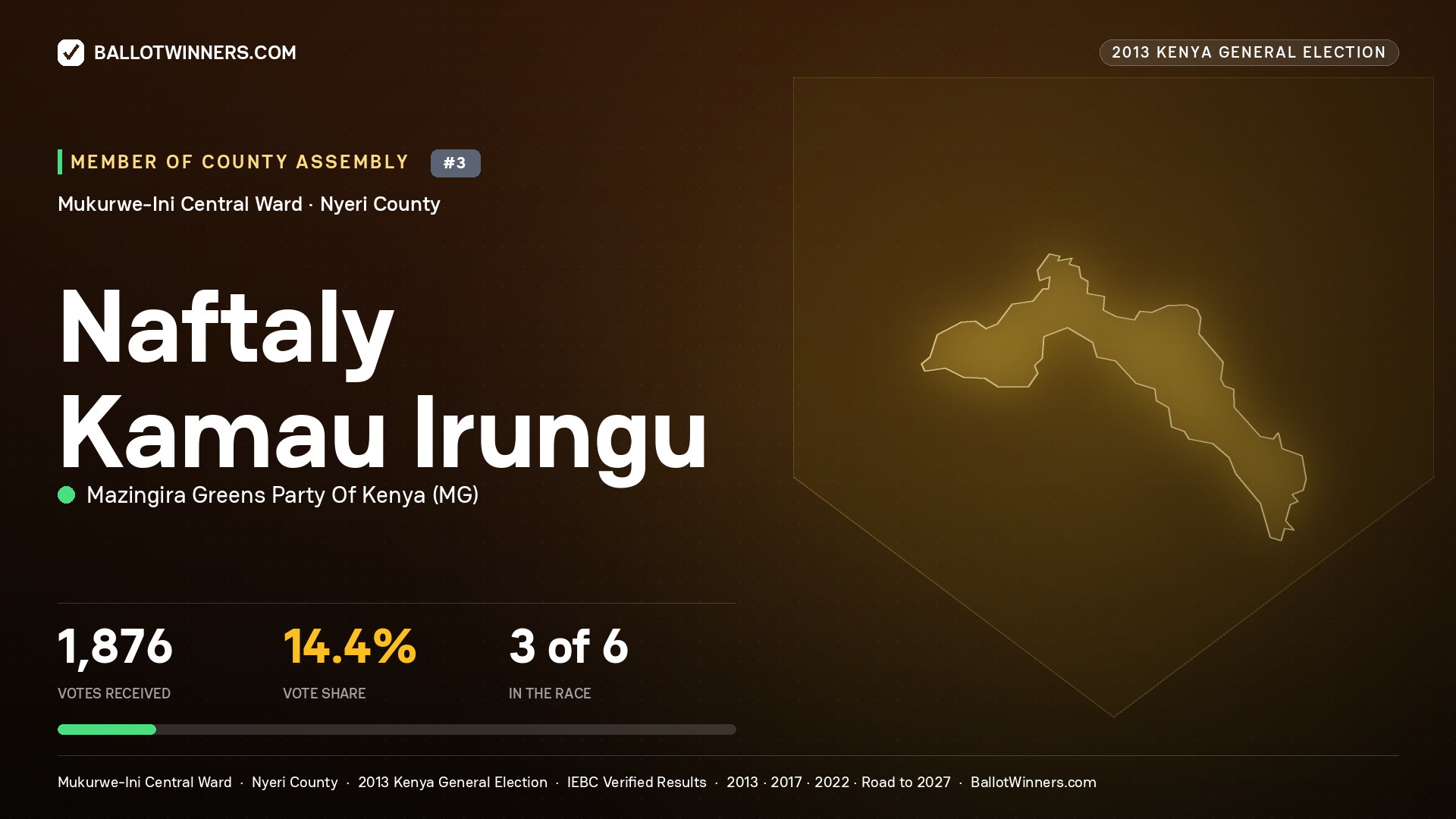 NAFTALY   KAMAU IRUNGU, contested Member of County Assembly for MUKURWE-INI CENTRAL, 1,876 votes, 2013 Kenya general election.