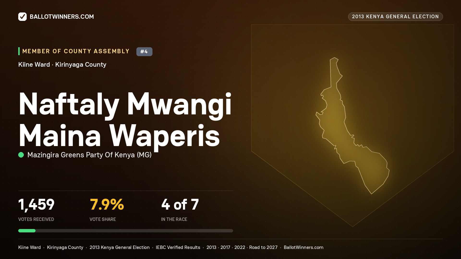 NAFTALY MWANGI MAINA WAPERIS, contested Member of County Assembly for KIINE, 1,459 votes, 2013 Kenya general election.