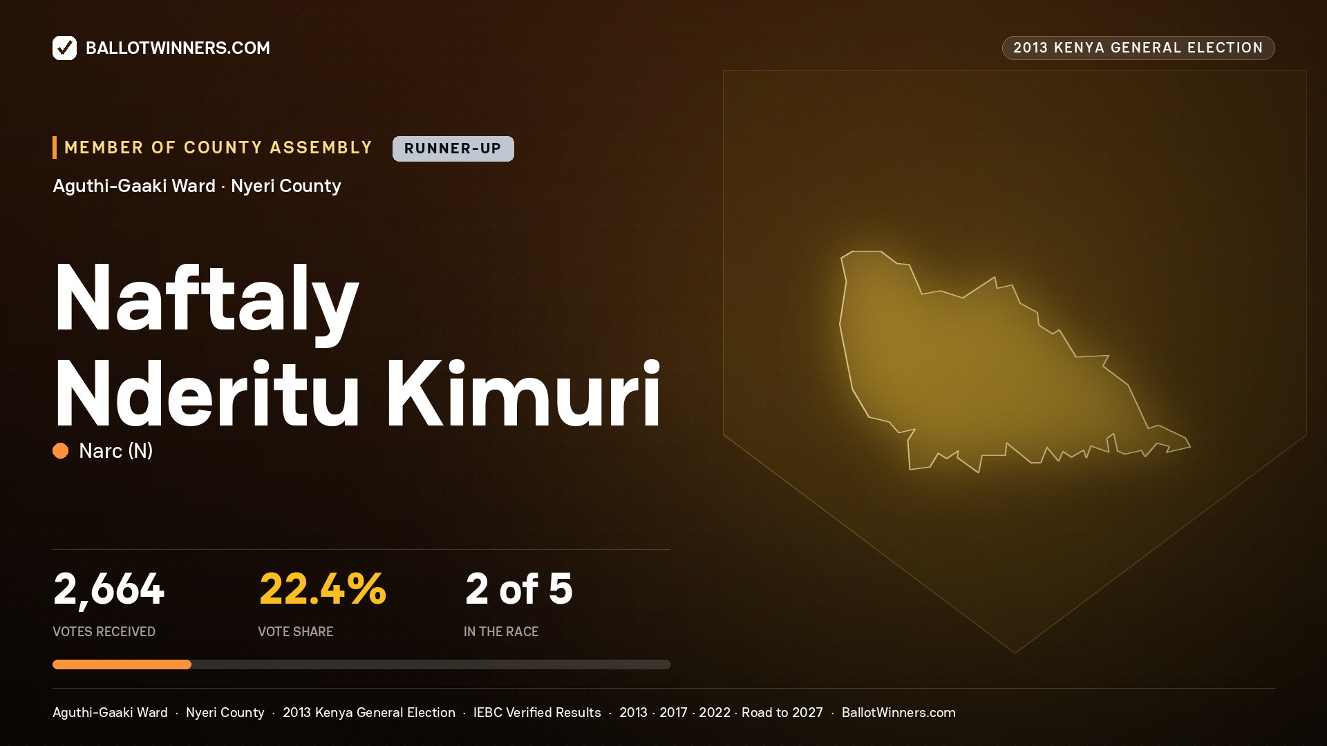 NAFTALY NDERITU KIMURI, contested Member of County Assembly for AGUTHI-GAAKI, 2,664 votes, 2013 Kenya general election.