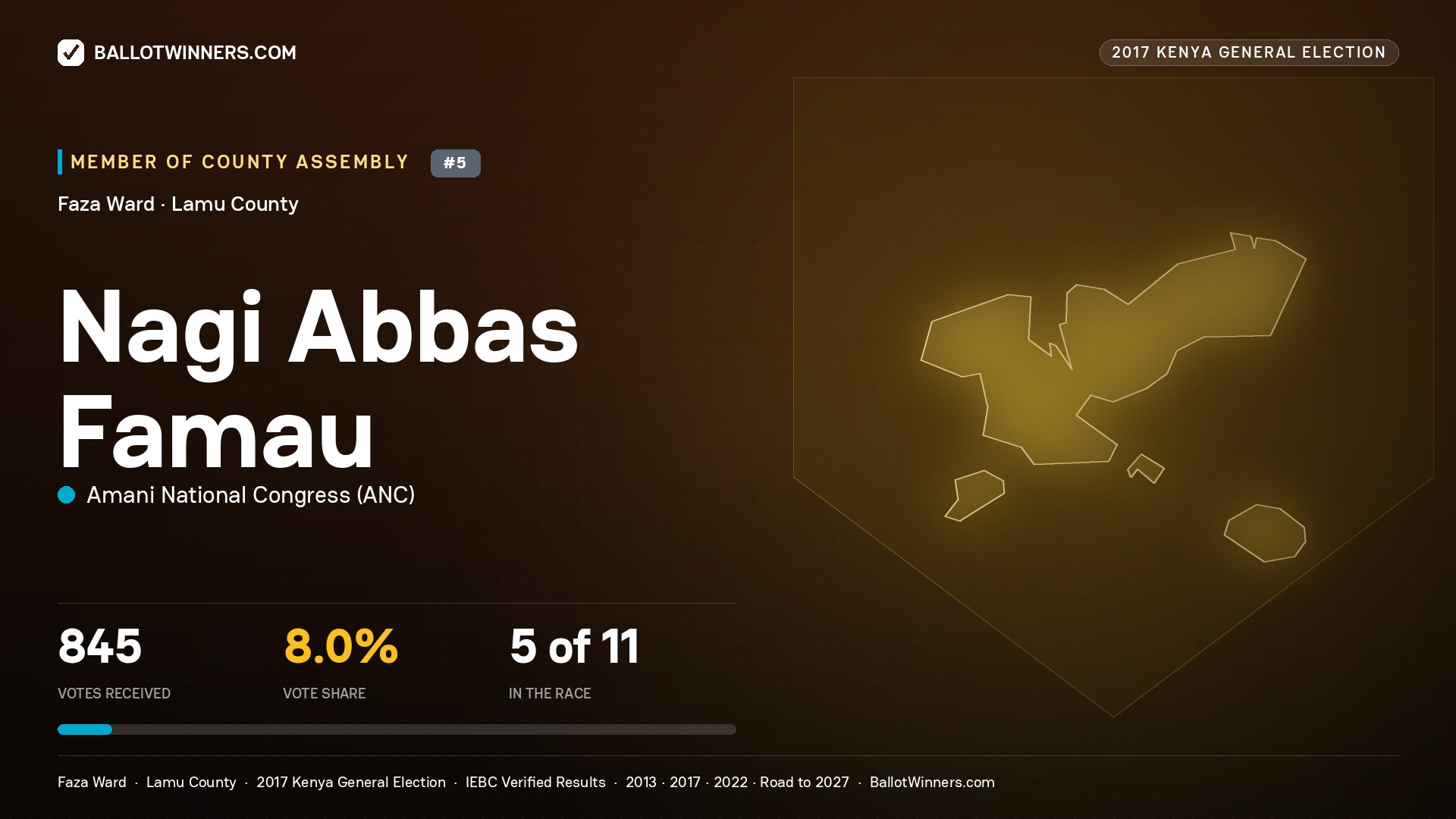 NAGI ABBAS FAMAU, AMANI NATIONAL CONGRESS, contested Member of County Assembly for FAZA, 845 votes, 2017 Kenya general election.