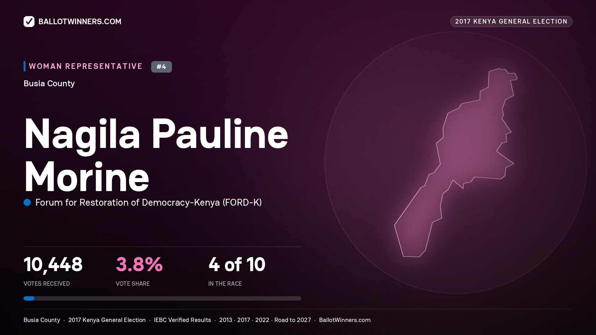 NAGILA PAULINE MORINE, FORUM FOR RESTORATION OF DEMOCRACY-KENYA, contested Women Representative for BUSIA, 10,448 votes, 2017 Kenya general election.
