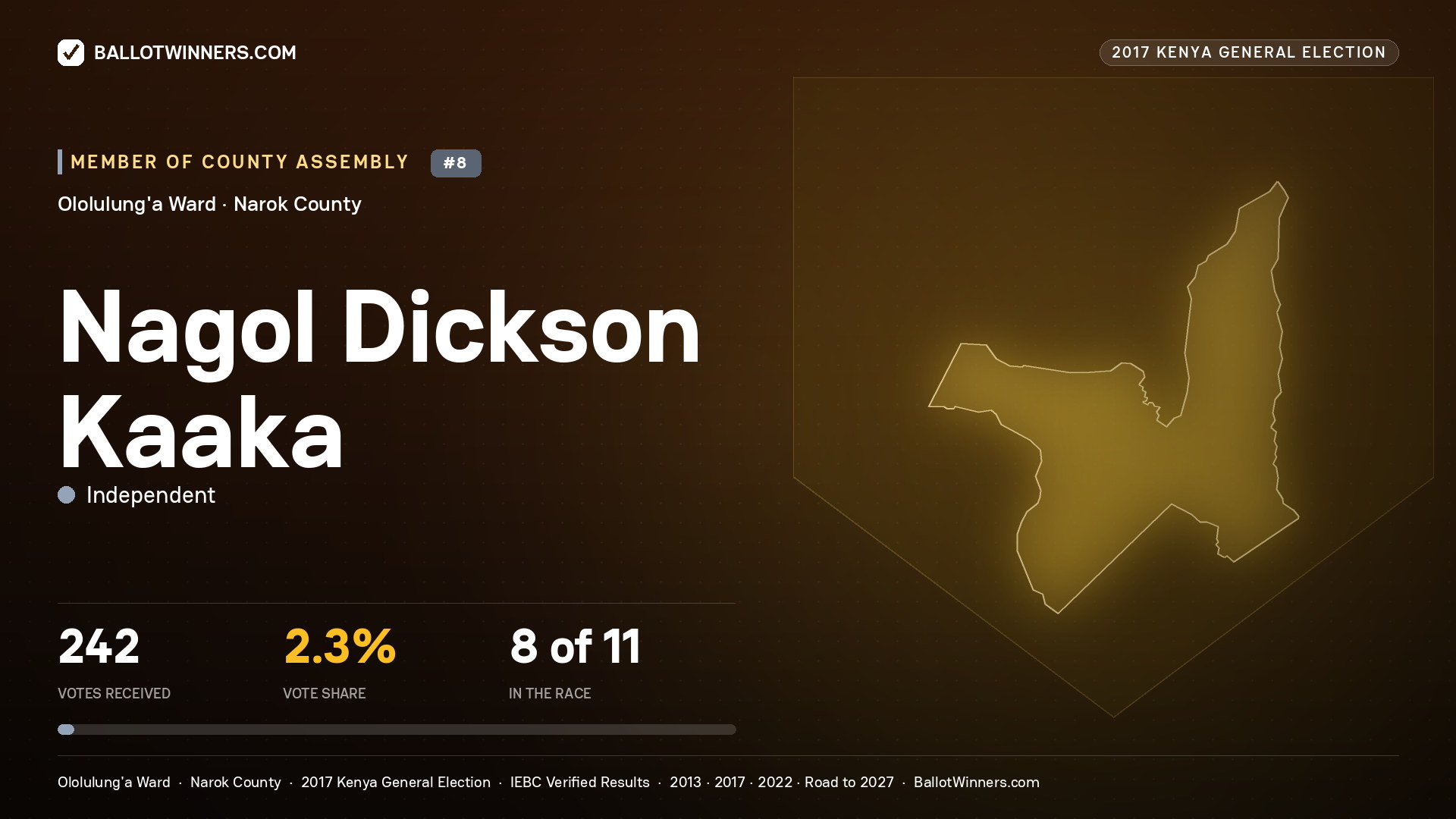 NAGOL DICKSON KAAKA, INDEPENDENT, contested Member of County Assembly for OLOLULUNG'A, 242 votes, 2017 Kenya general election.
