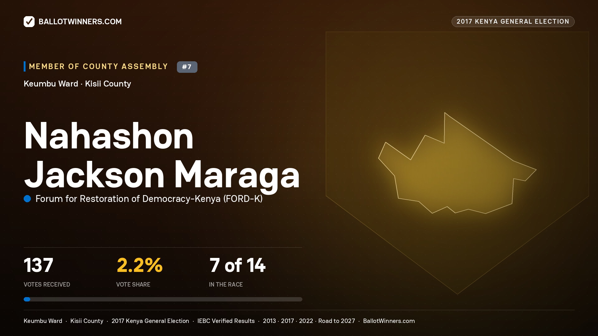 NAHASHON JACKSON MARAGA, FORUM FOR RESTORATION OF DEMOCRACY-KENYA, contested Member of County Assembly for KEUMBU, 137 votes, 2017 Kenya general election.