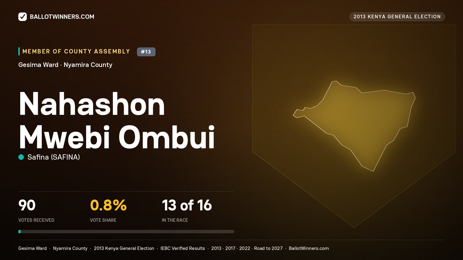 NAHASHON MWEBI OMBUI, contested Member of County Assembly for GESIMA, 90 votes, 2013 Kenya general election.