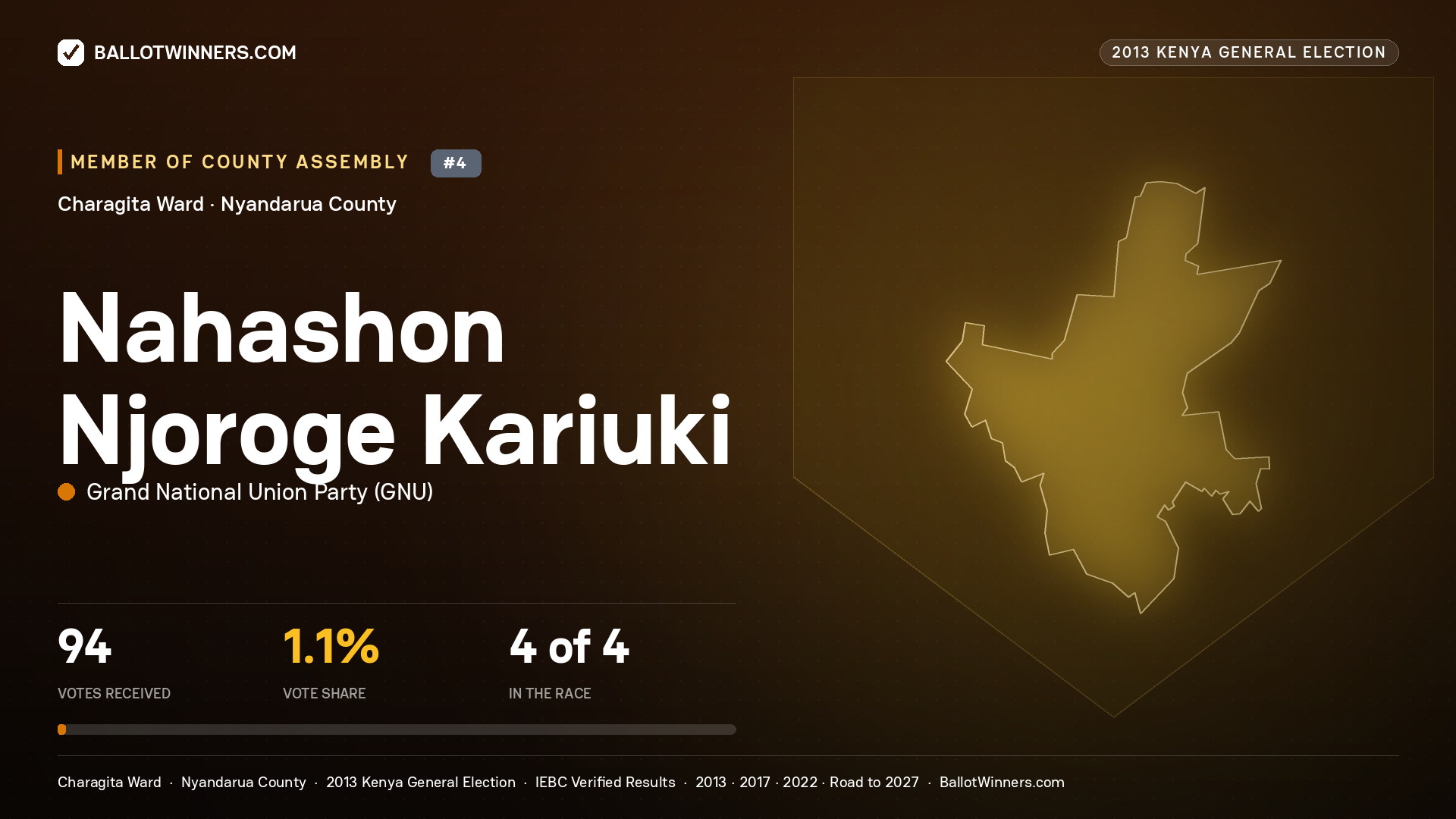 NAHASHON NJOROGE KARIUKI, contested Member of County Assembly for CHARAGITA, 94 votes, 2013 Kenya general election.