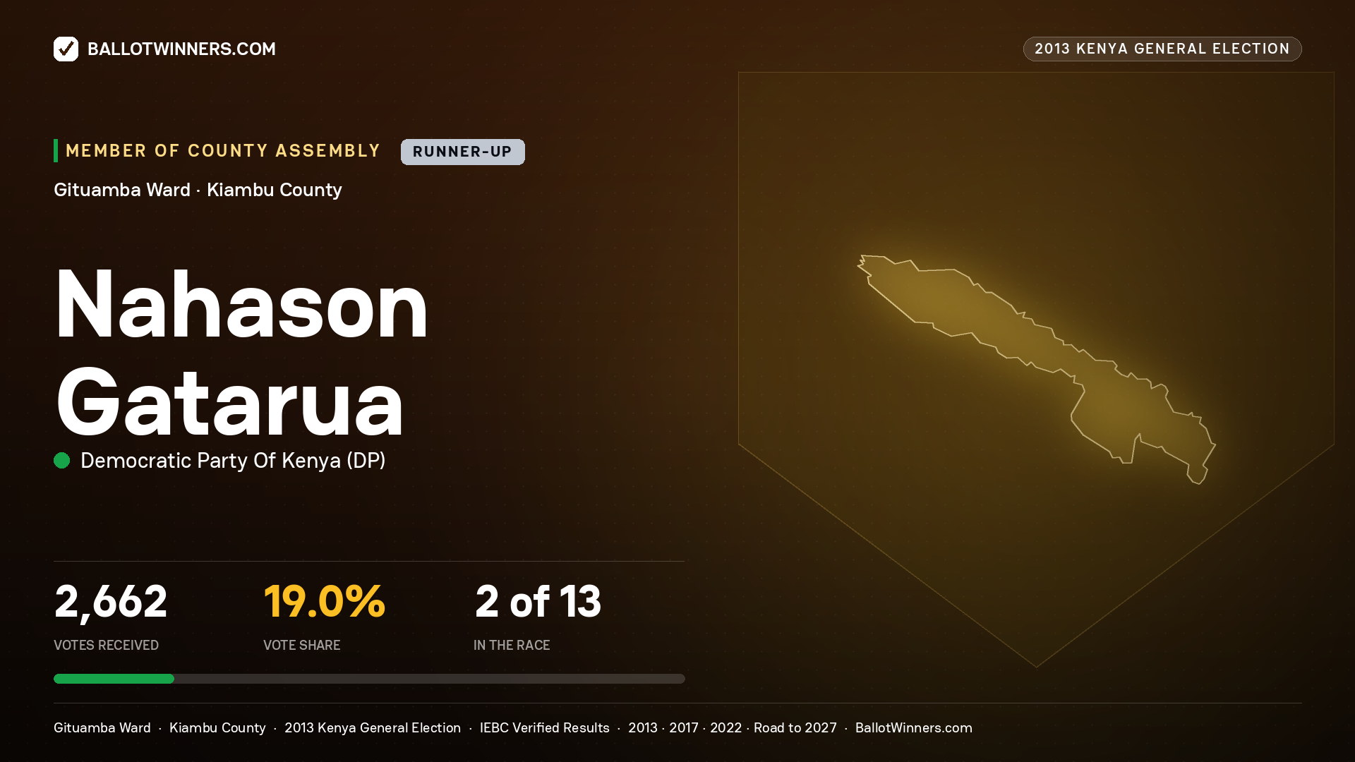 NAHASON GATARUA, contested Member of County Assembly for GITUAMBA, 2,662 votes, 2013 Kenya general election.