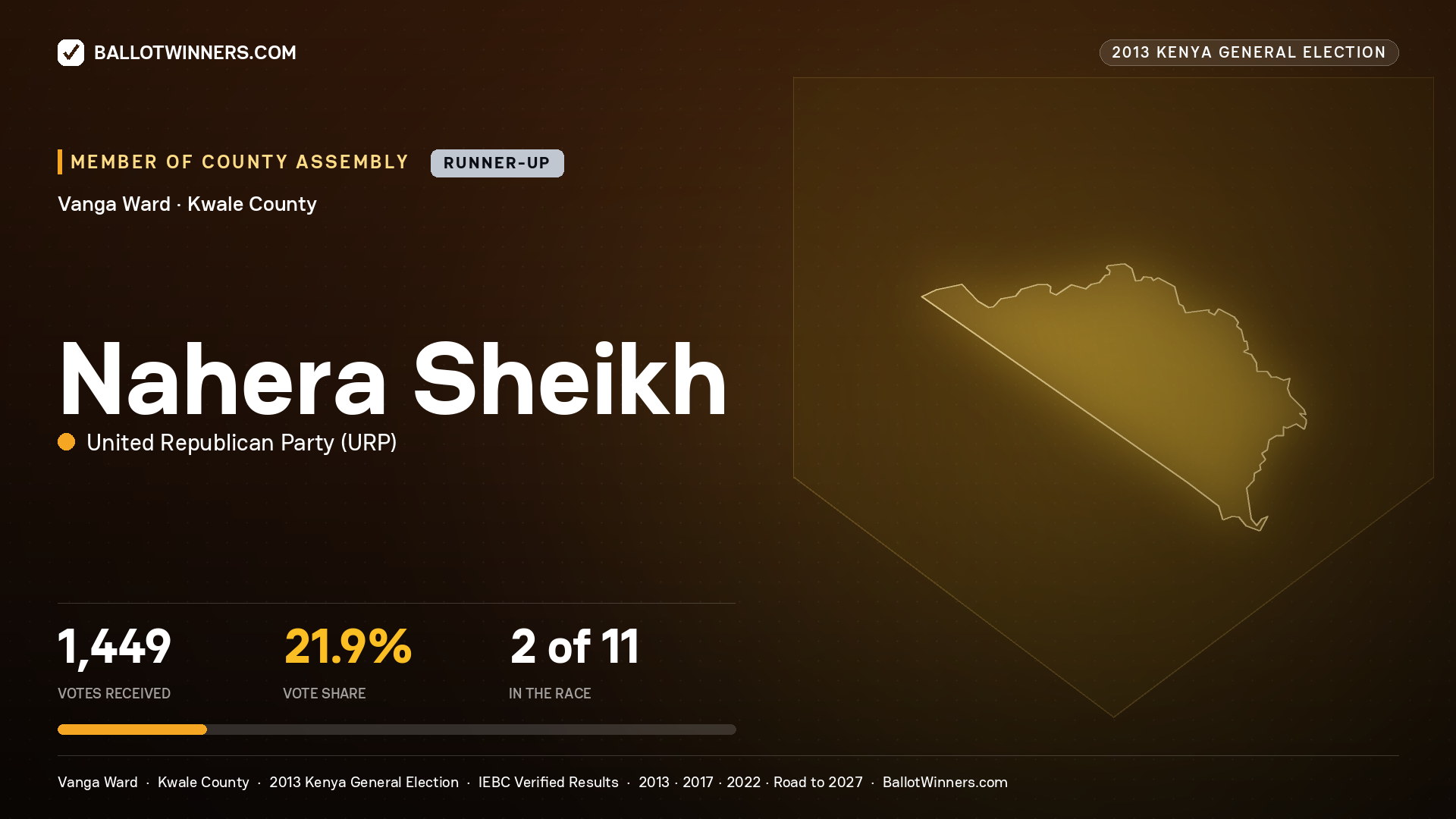 NAHERA SHEIKH, contested Member of County Assembly for VANGA, 1,449 votes, 2013 Kenya general election.