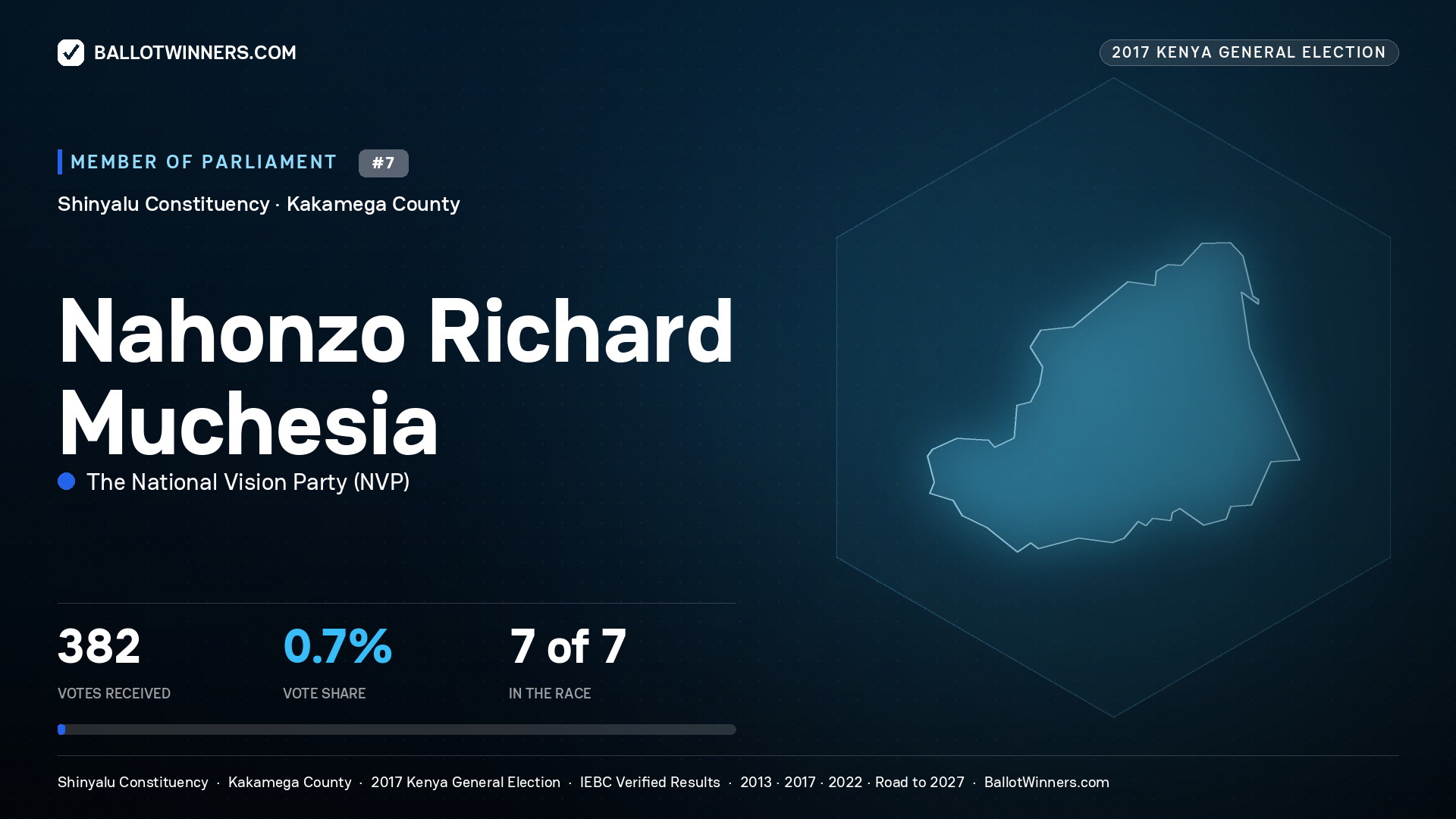 NAHONZO RICHARD MUCHESIA, THE NATIONAL VISION PARTY, contested Member of Parliament for SHINYALU, 382 votes, 2017 Kenya general election.