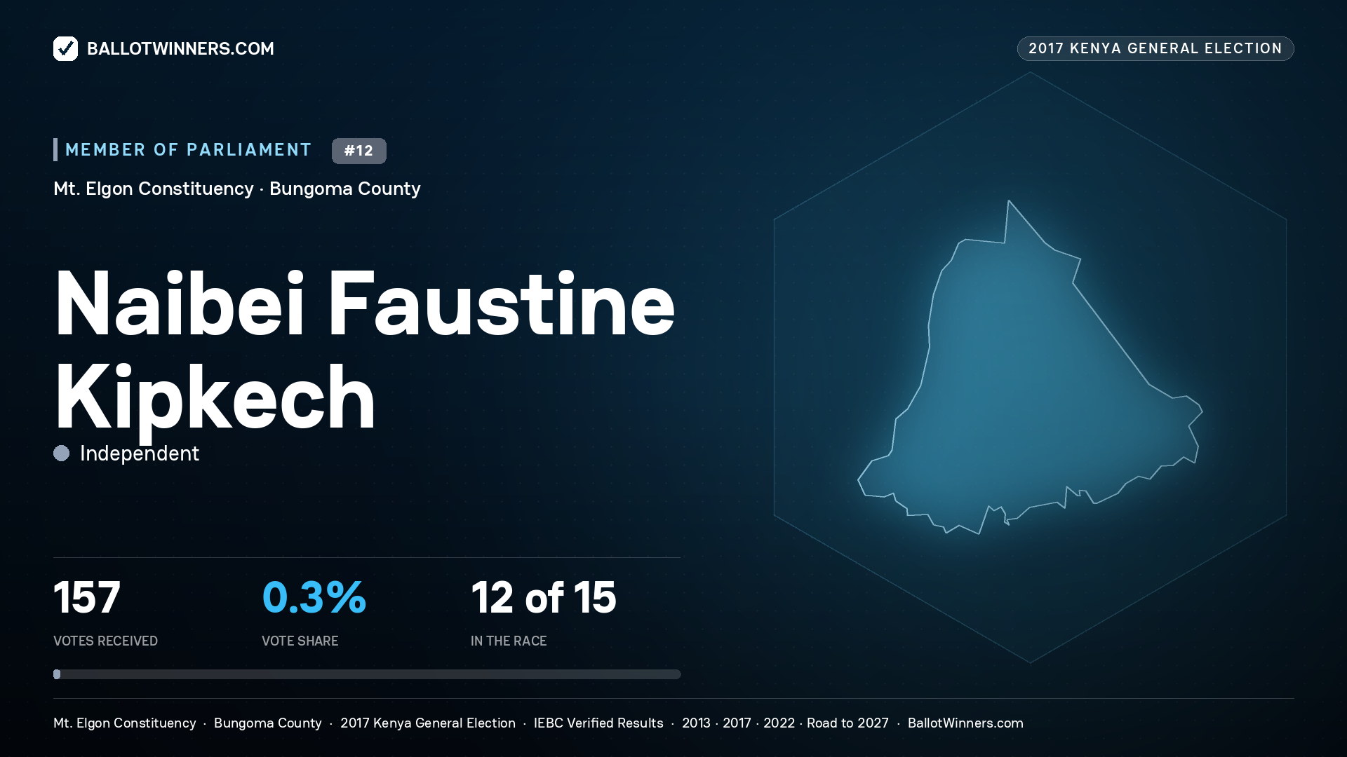 NAIBEI FAUSTINE KIPKECH, INDEPENDENT, contested Member of Parliament for MT. ELGON, 157 votes, 2017 Kenya general election.