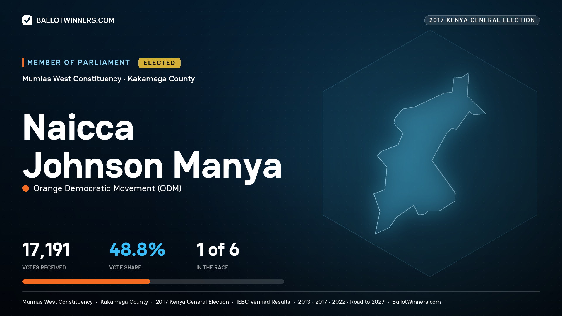 NAICCA JOHNSON MANYA, ORANGE DEMOCRATIC
MOVEMENT, elected Member of Parliament for MUMIAS WEST, 17,191 votes, 2017 Kenya general election.