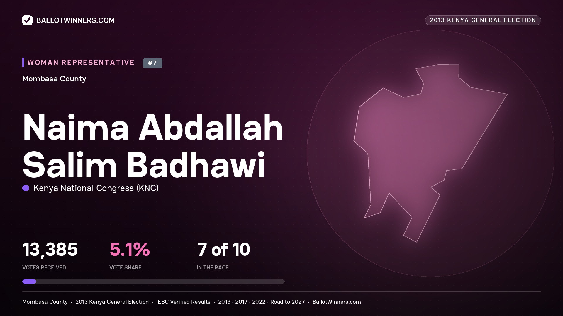 NAIMA ABDALLAH SALIM BADHAWI., contested Women Representative for MOMBASA, 13,385 votes, 2013 Kenya general election.