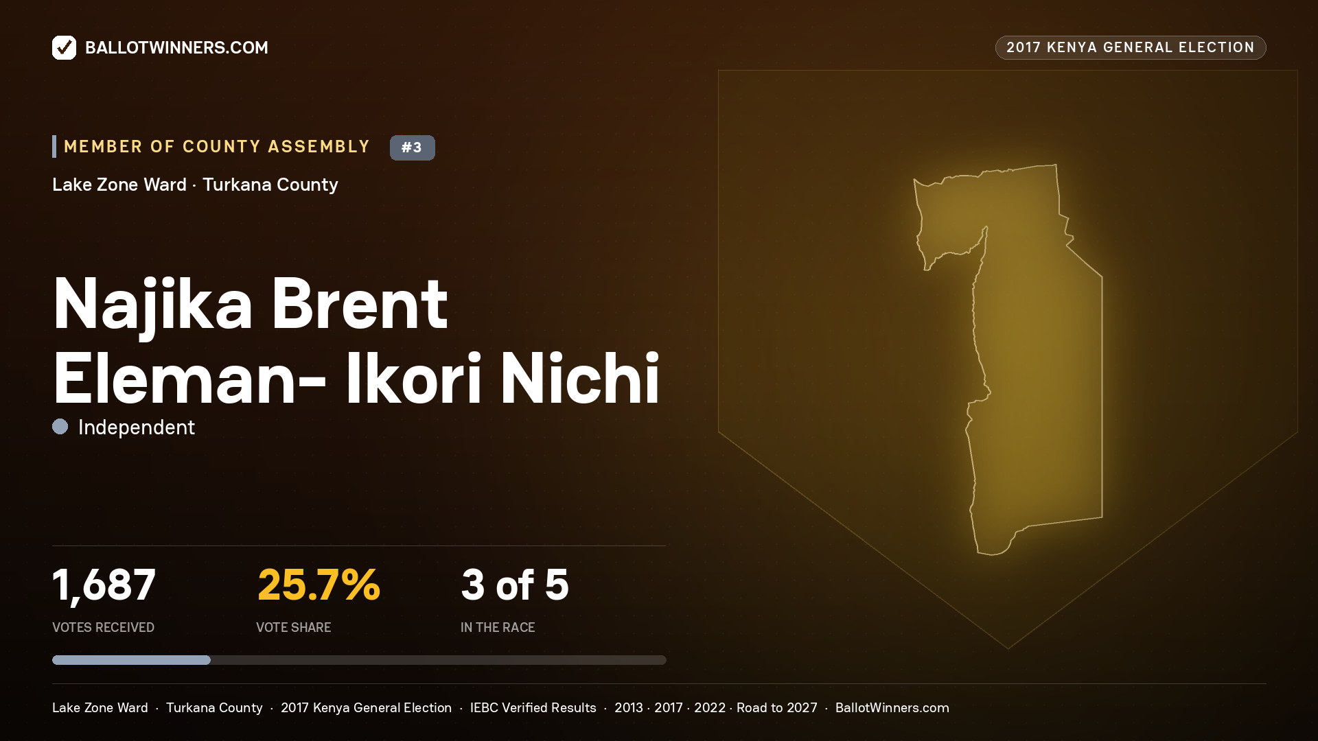 NAJIKA BRENT ELEMAN- IKORI NICHI, INDEPENDENT, contested Member of County Assembly for LAKE ZONE, 1,687 votes, 2017 Kenya general election.