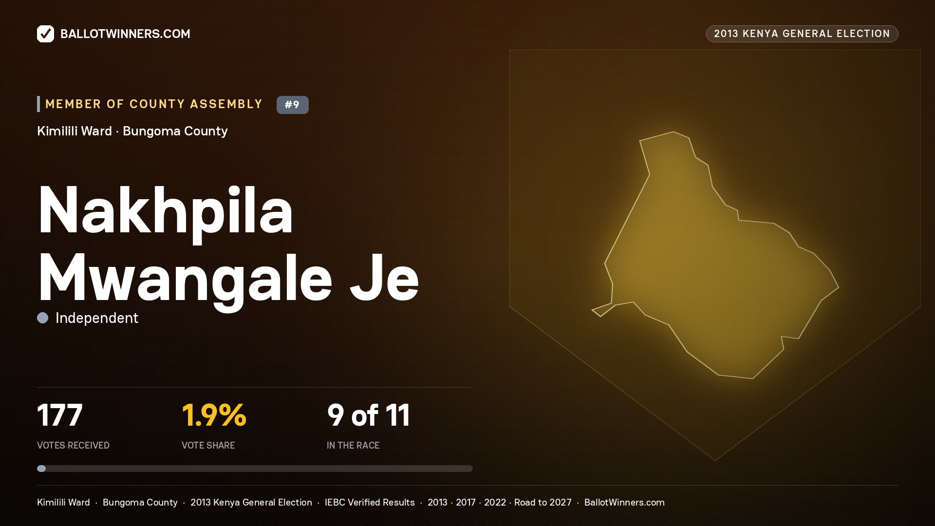 NAKHPILA MWANGALE JE, contested Member of County Assembly for KIMILILI, 177 votes, 2013 Kenya general election.