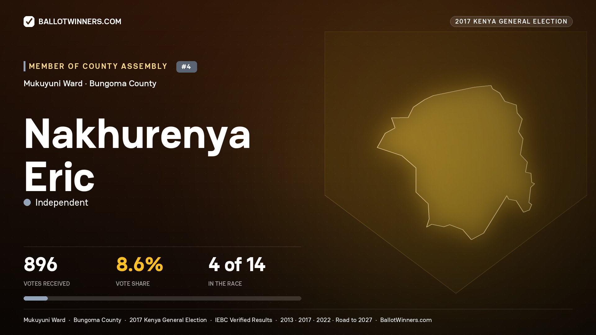 NAKHURENYA ERIC, INDEPENDENT, contested Member of County Assembly for MUKUYUNI, 896 votes, 2017 Kenya general election.