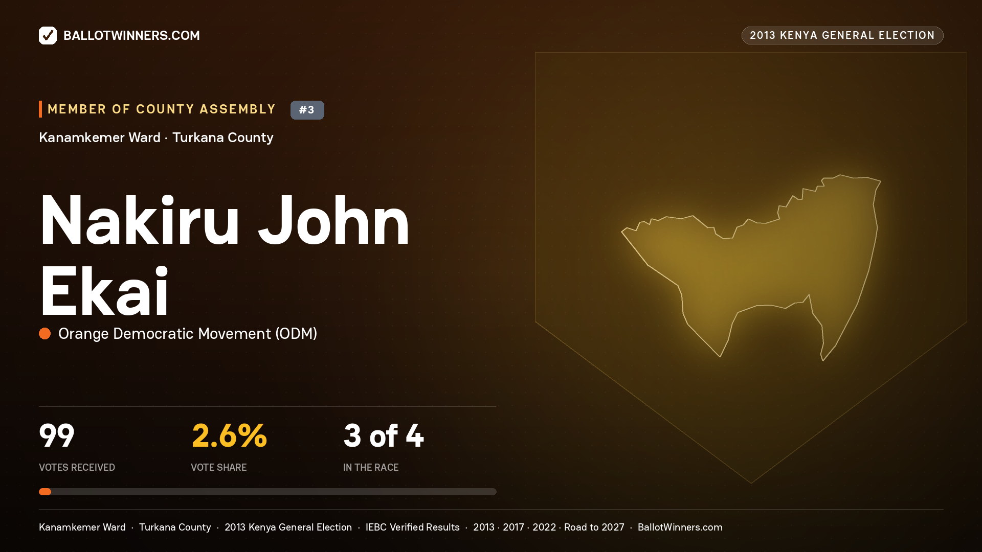 NAKIRU JOHN EKAI, contested Member of County Assembly for KANAMKEMER, 99 votes, 2013 Kenya general election.