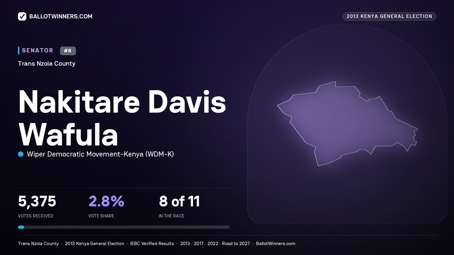 NAKITARE DAVIS WAFULA, contested Senator for TRANS NZOIA, 5,375 votes, 2013 Kenya general election.