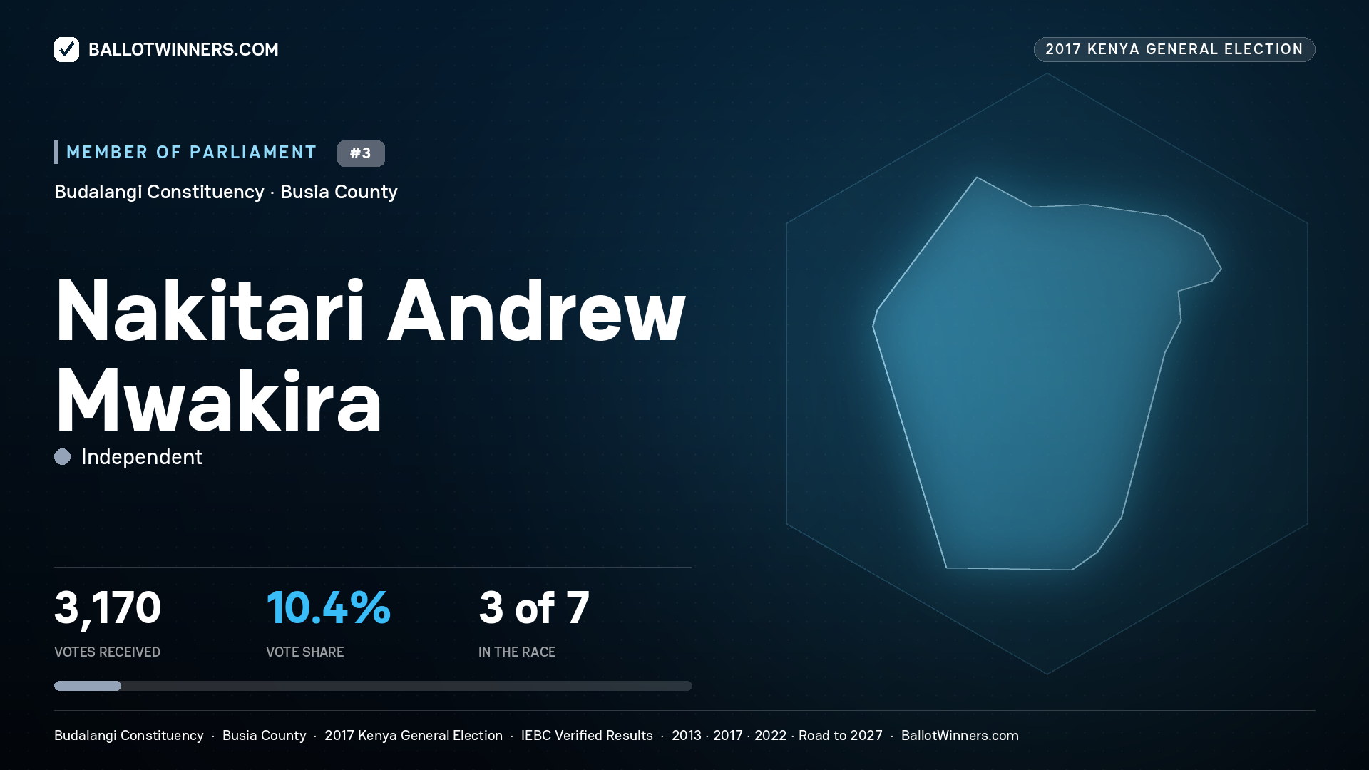 NAKITARI ANDREW MWAKIRA, INDEPENDENT, contested Member of Parliament for BUDALANGI, 3,170 votes, 2017 Kenya general election.