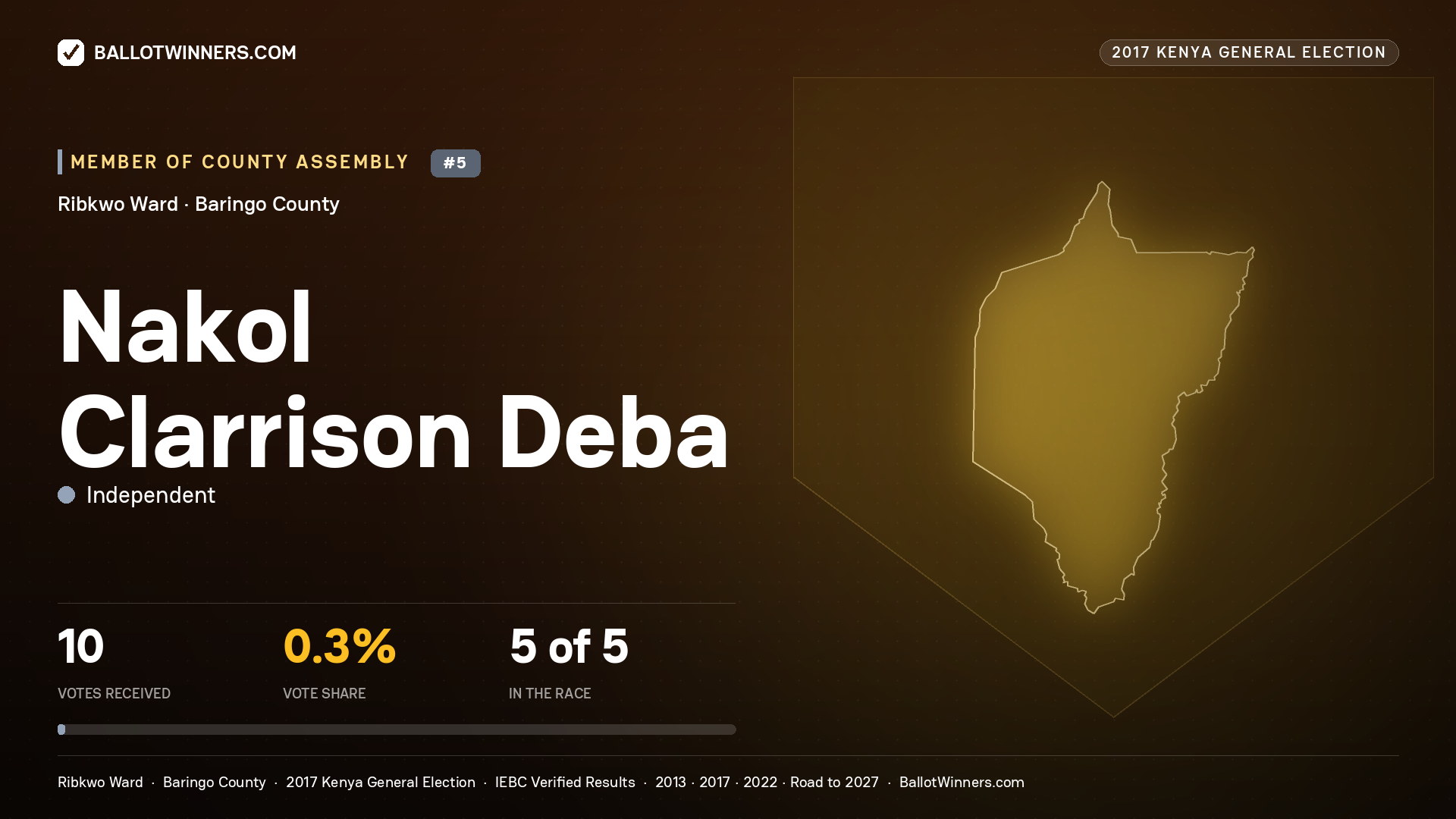 NAKOL CLARRISON DEBA, INDEPENDENT, contested Member of County Assembly for RIBKWO, 10 votes, 2017 Kenya general election.