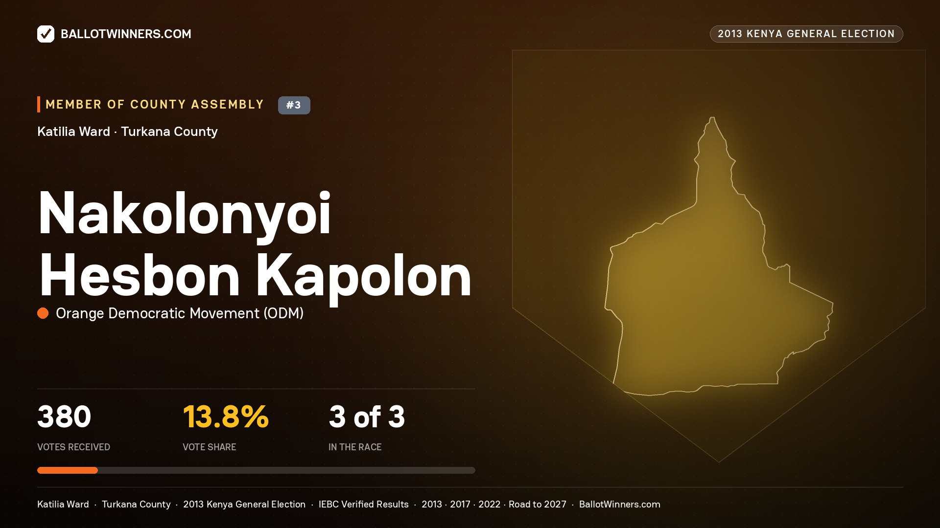 NAKOLONYOI HESBON
KAPOLON, contested Member of County Assembly for KATILIA, 380 votes, 2013 Kenya general election.