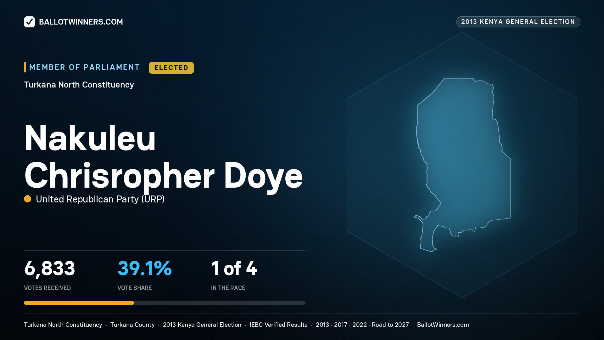 NAKULEU CHRISROPHER
DOYE, elected Member of Parliament for TURKANA
NORTH, 6,833 votes, 2013 Kenya general election.