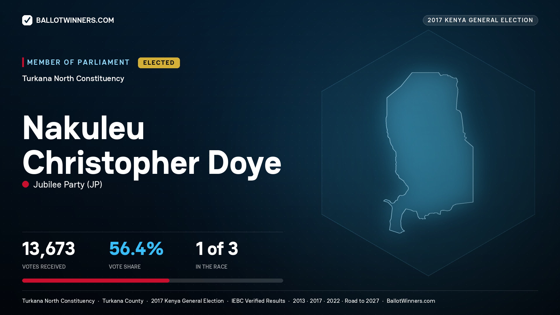 NAKULEU CHRISTOPHER DOYE, JUBILEE PARTY, elected Member of Parliament for TURKANA NORTH, 13,673 votes, 2017 Kenya general election.