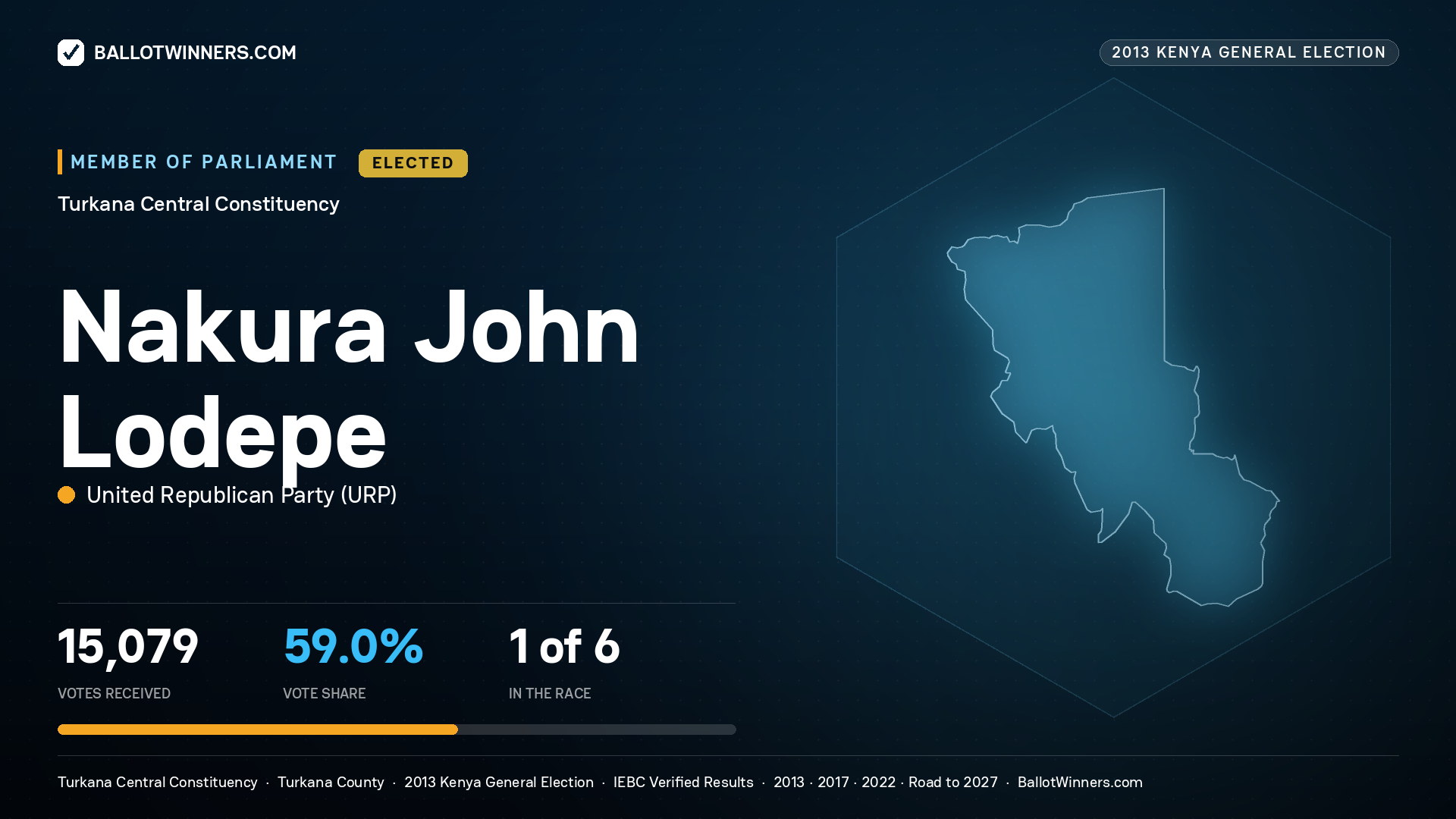 NAKURA JOHN LODEPE, elected Member of Parliament for TURKANA CENTRAL, 15,079 votes, 2013 Kenya general election.
