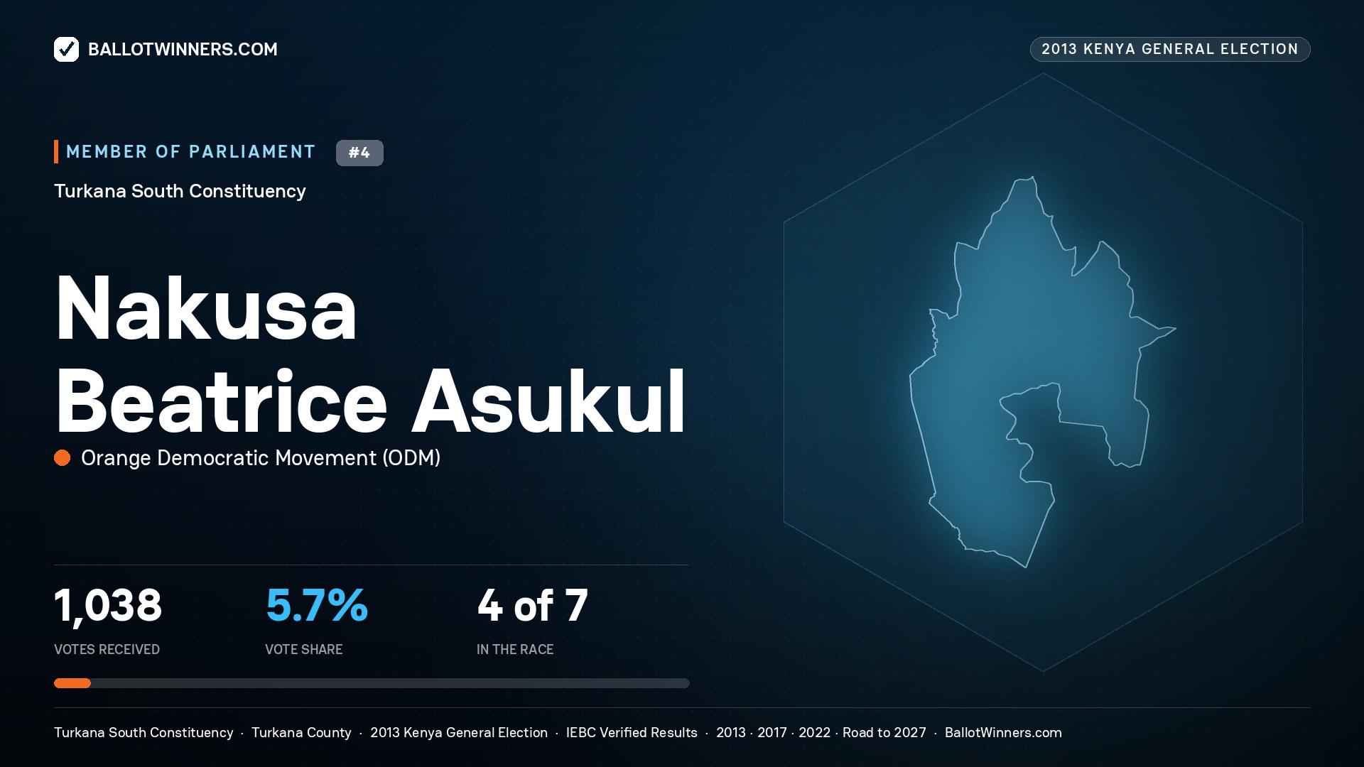 NAKUSA BEATRICE ASUKUL, contested Member of Parliament for TURKANA SOUTH, 1,038 votes, 2013 Kenya general election.