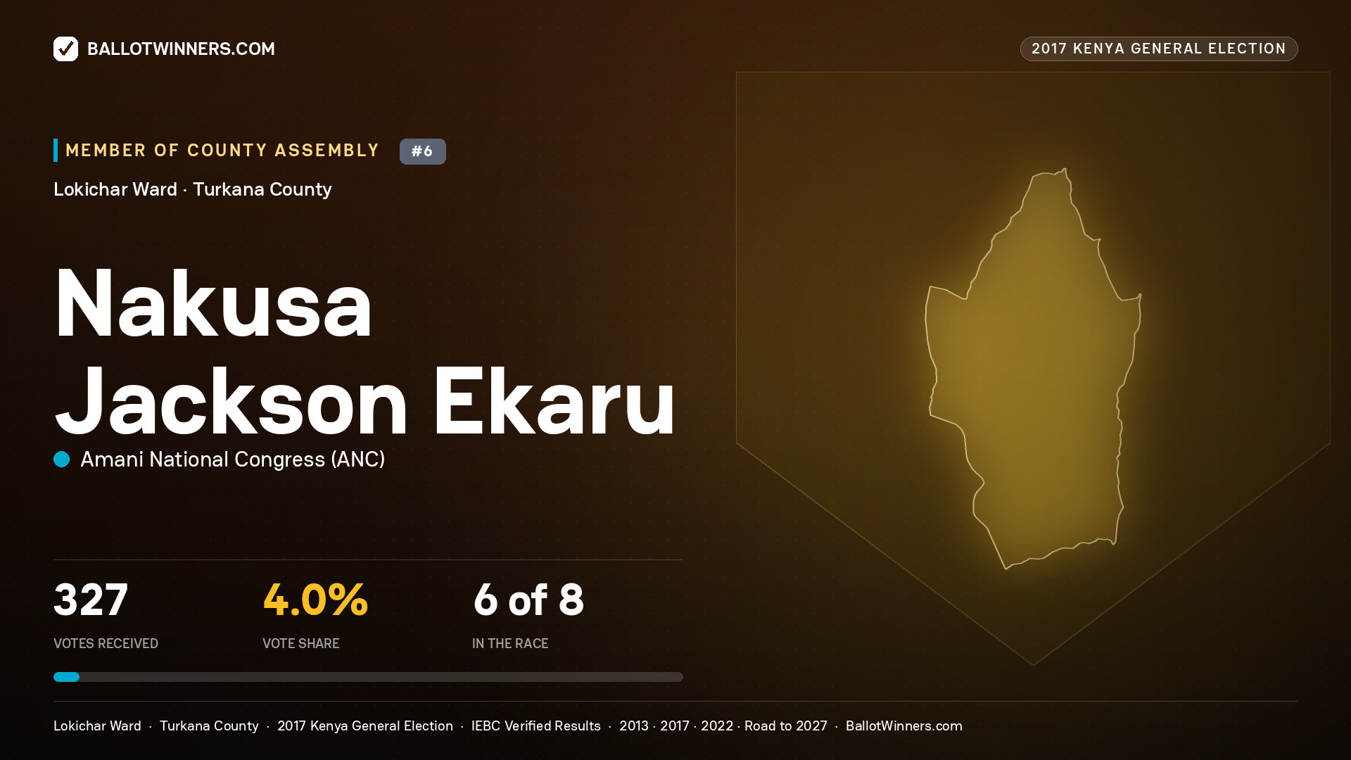 NAKUSA JACKSON EKARU, AMANI NATIONAL CONGRESS, contested Member of County Assembly for LOKICHAR, 327 votes, 2017 Kenya general election.