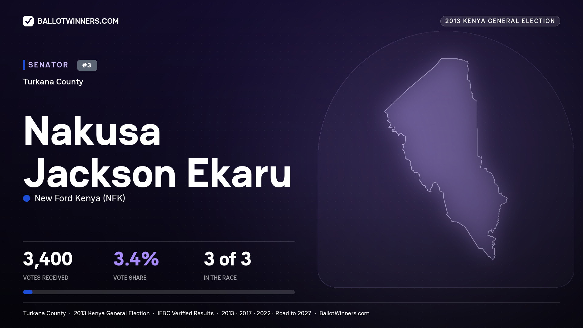 NAKUSA JACKSON EKARU, contested Senator for TURKANA, 3,400 votes, 2013 Kenya general election.