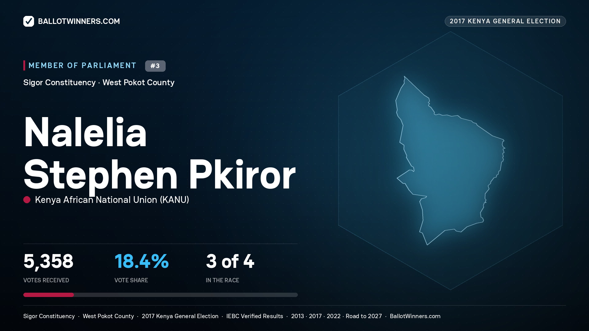 NALELIA STEPHEN PKIROR, KENYA AFRICAN NATIONAL UNION, contested Member of Parliament for SIGOR, 5,358 votes, 2017 Kenya general election.